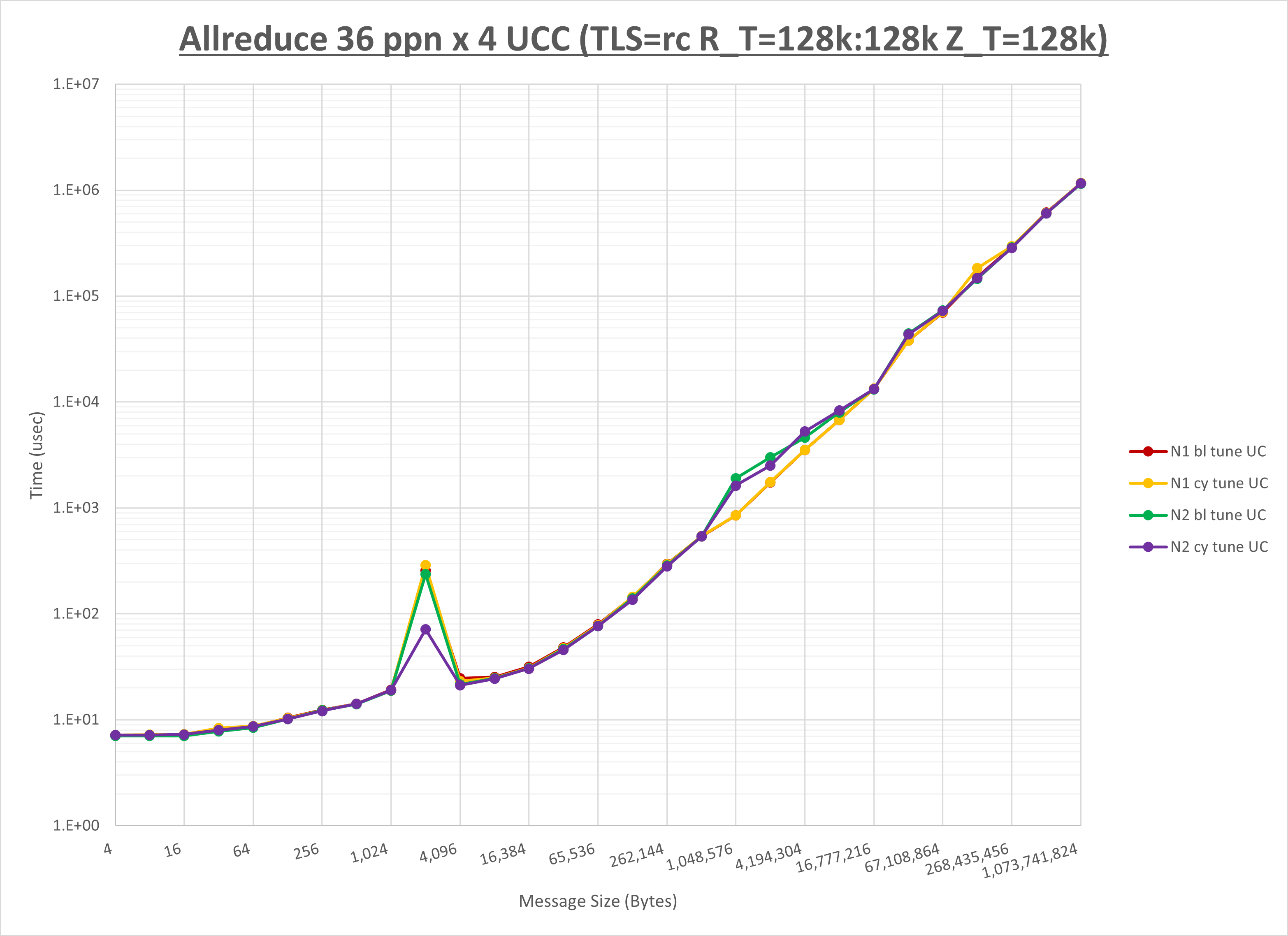 Allreduce 4 node 36 ppn UCC