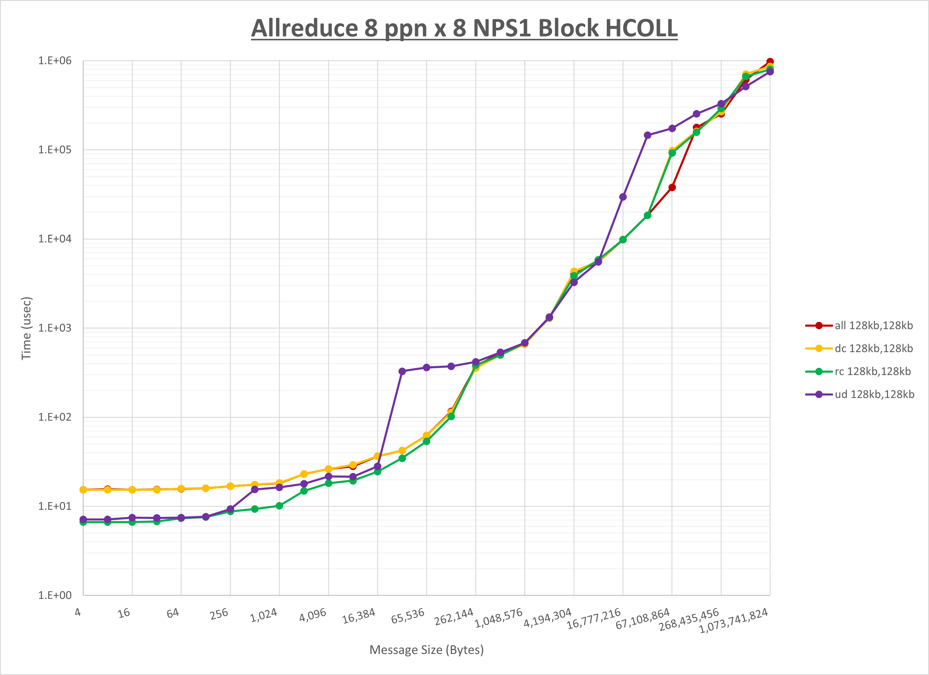 Allreduce 8 node 8 ppn step1