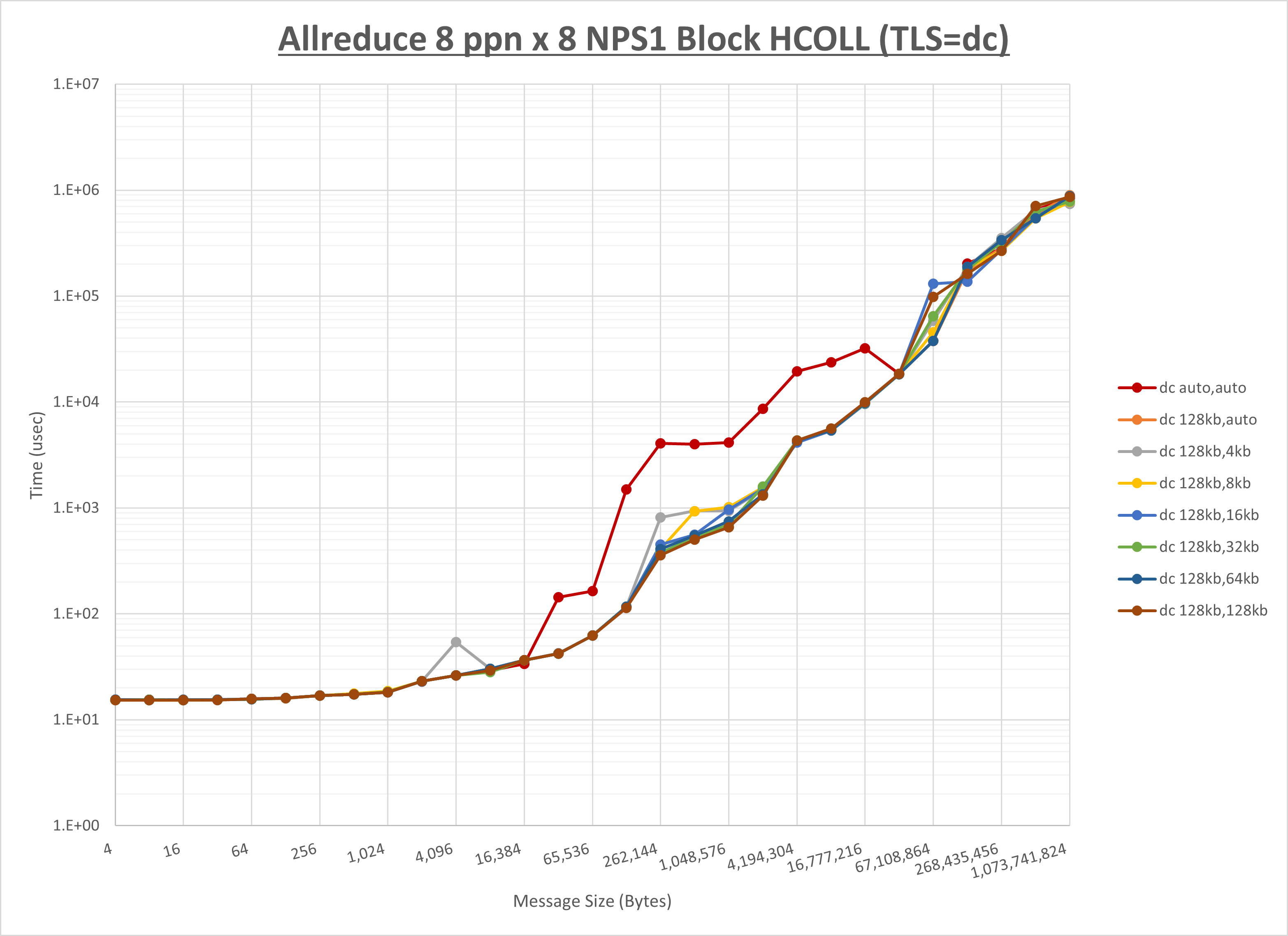 Allreduce 8 node 8 ppn dc step1