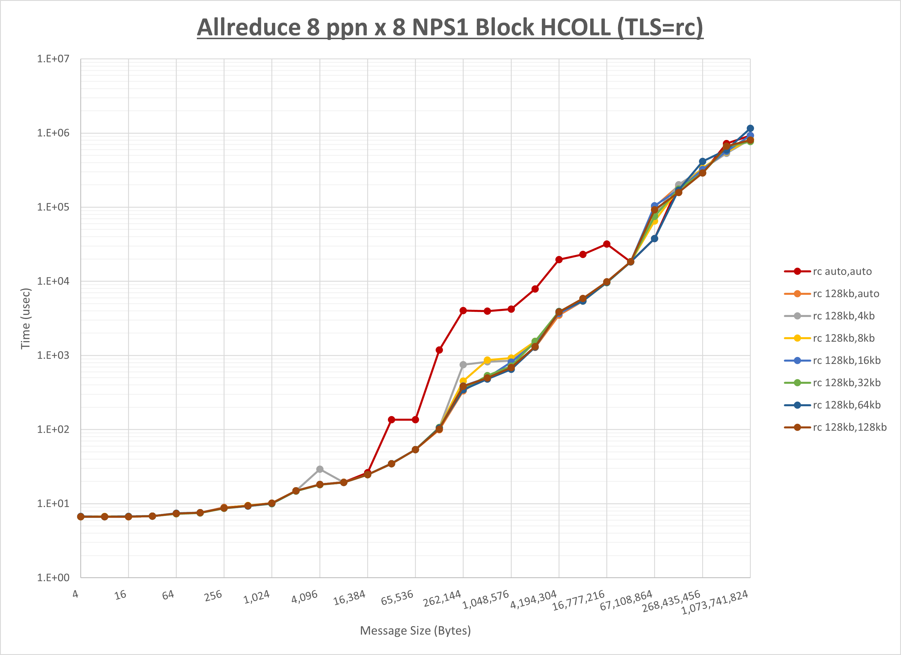 Allreduce 8 node 8 ppn rc step1