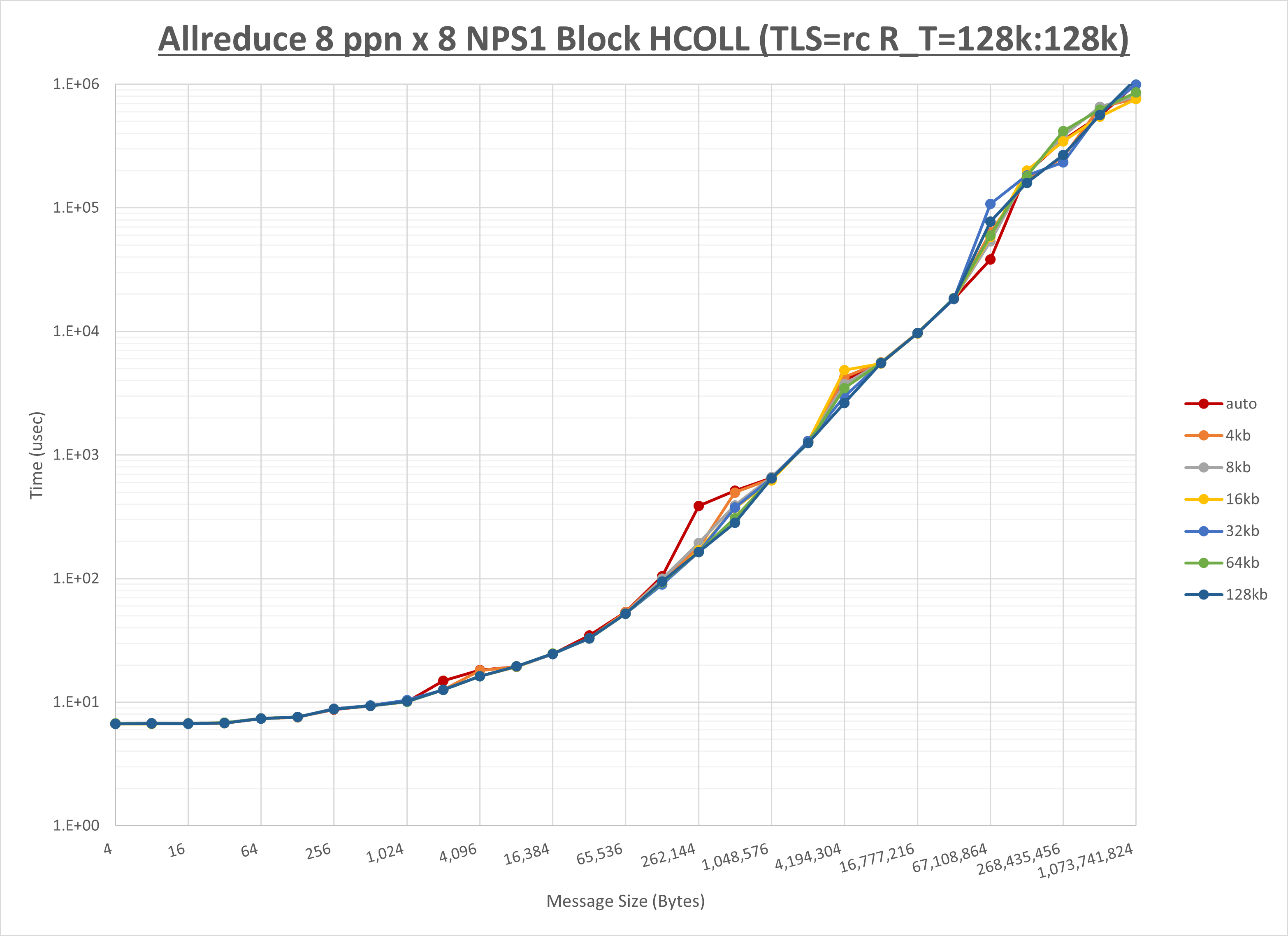 Allreduce 8 node 8 ppn step2
