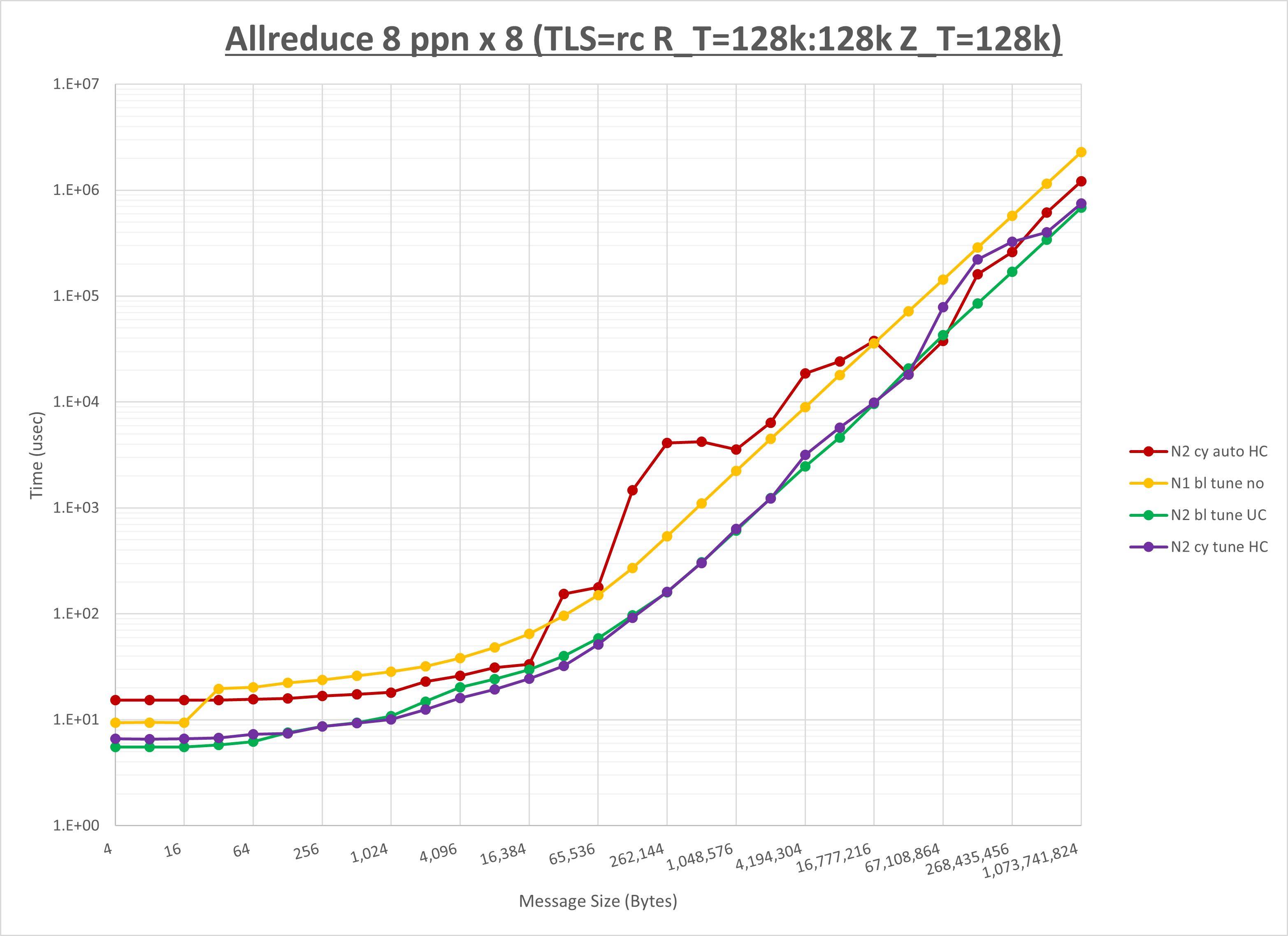 Allreduce 8 node 8 ppn
