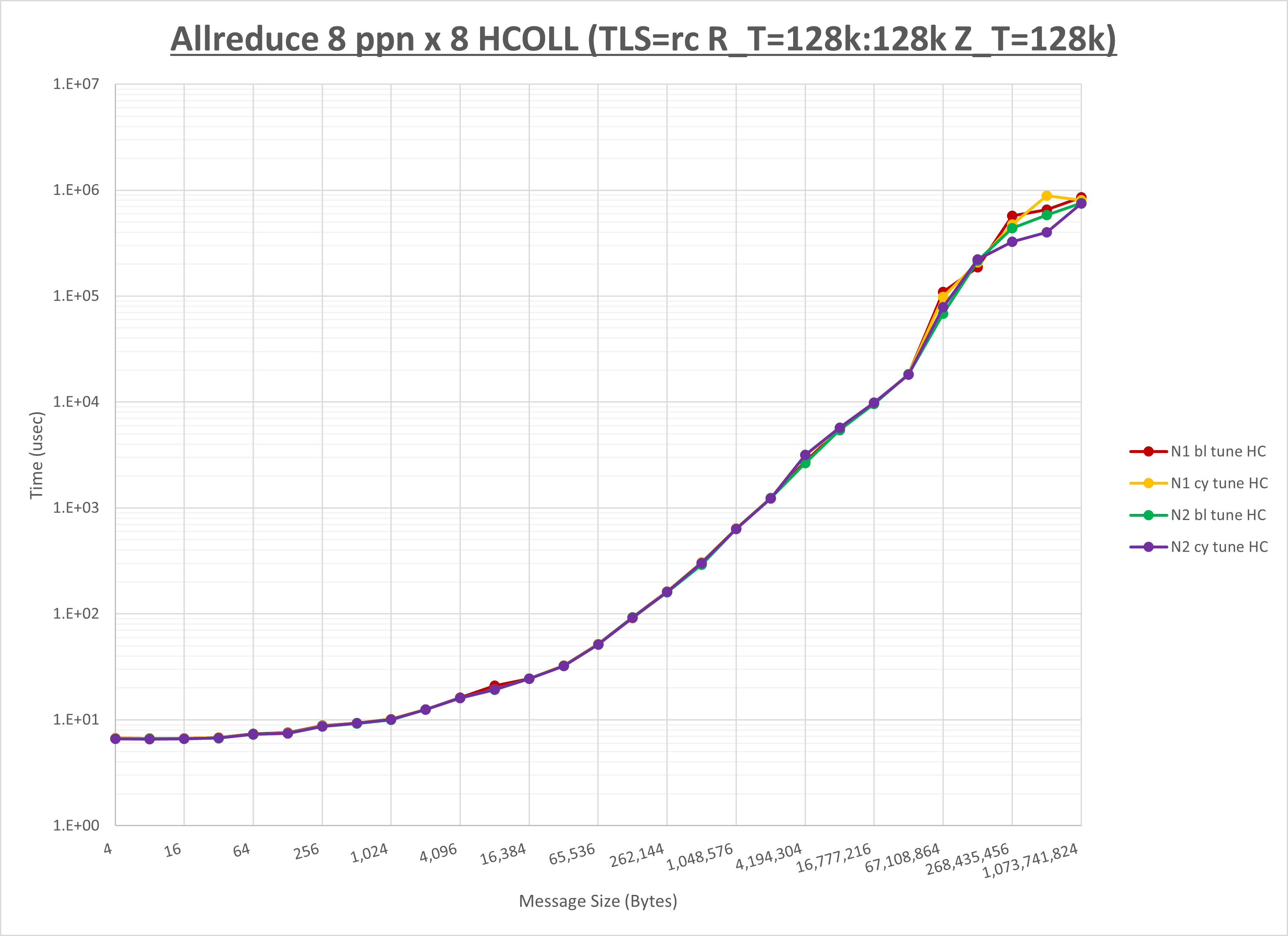 Allreduce 8 node 8 ppn HCOLL