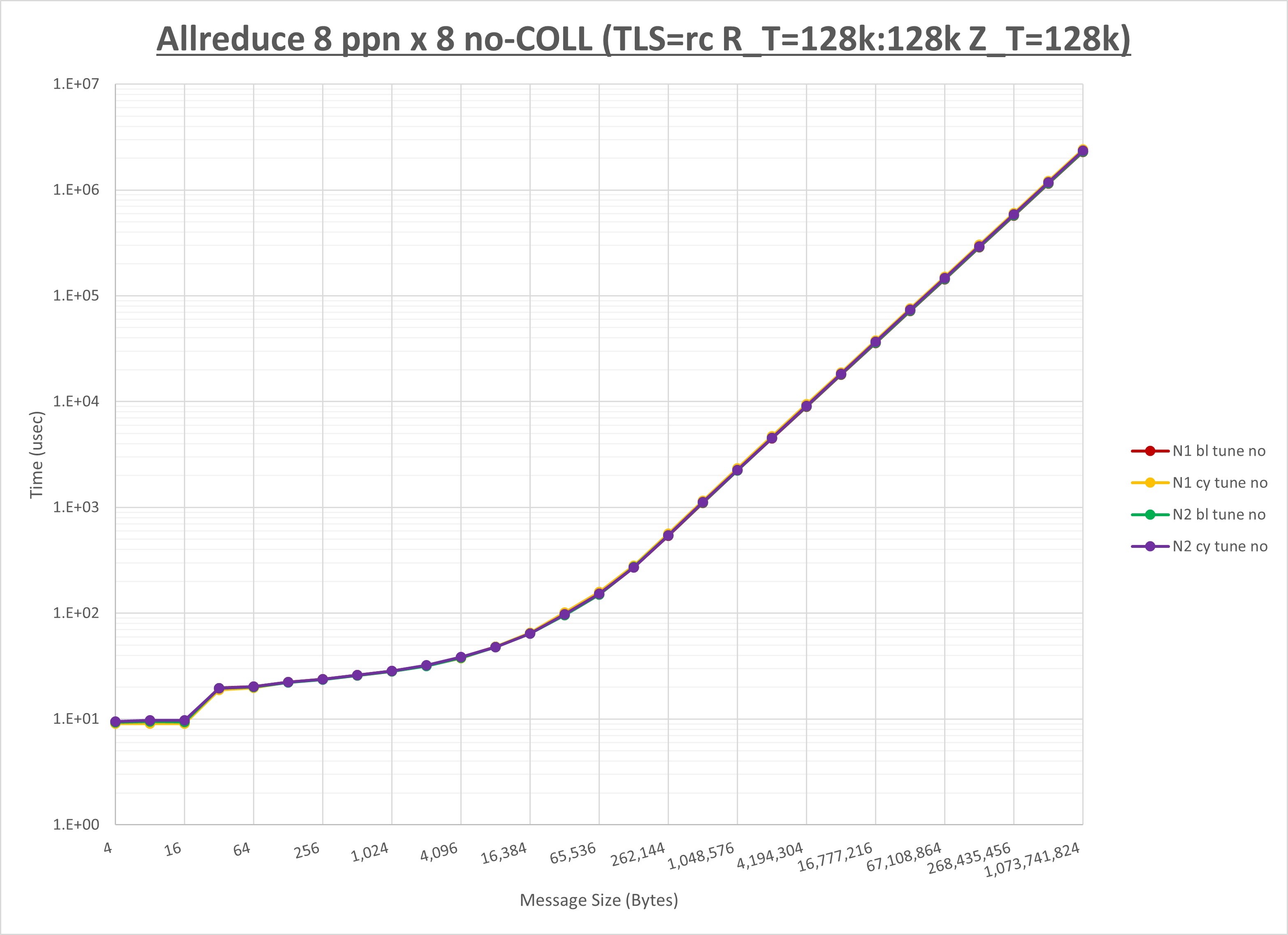 Allreduce 8 node 8 ppn no coll