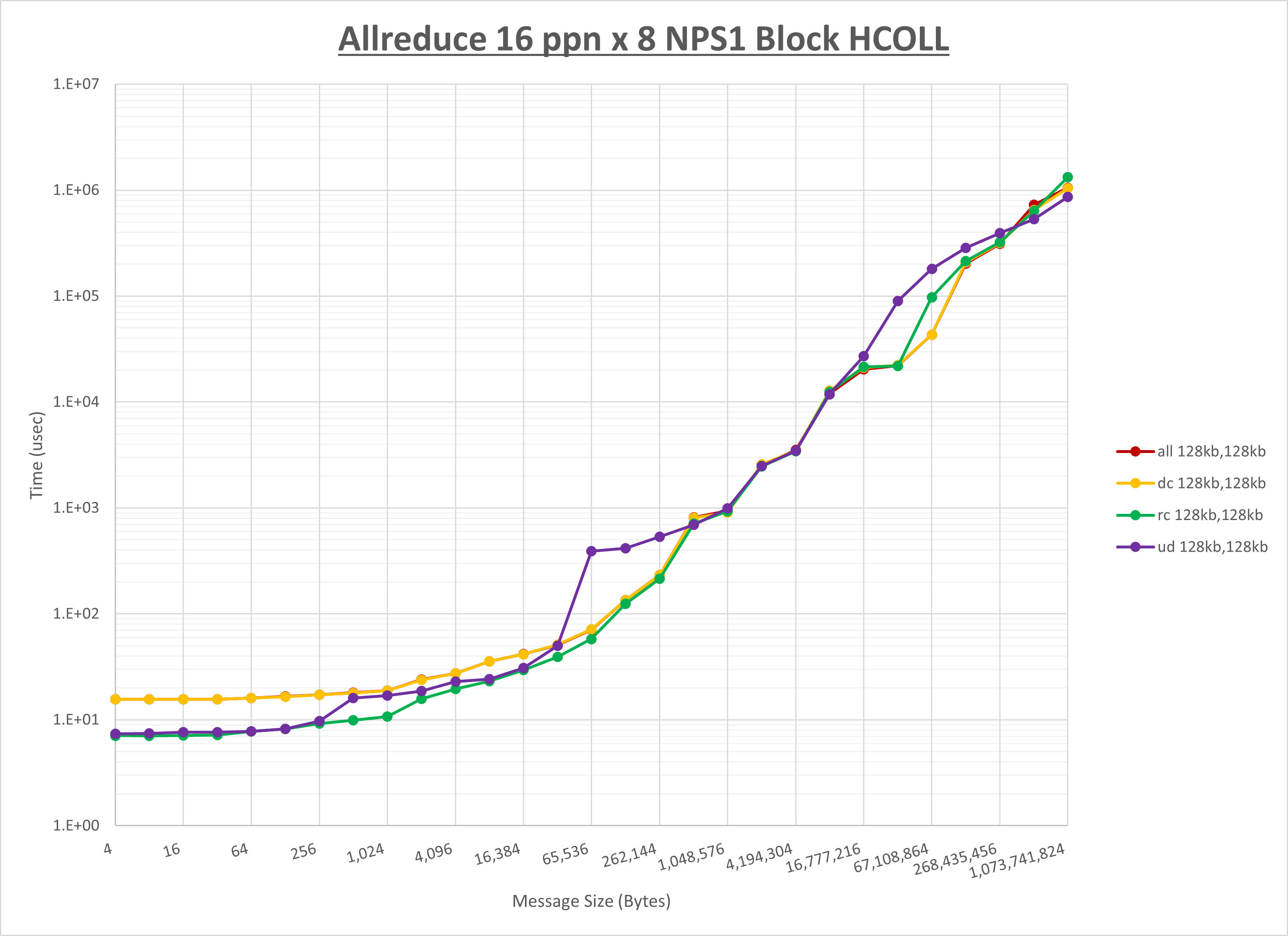 Allreduce 8 node 16 ppn step1