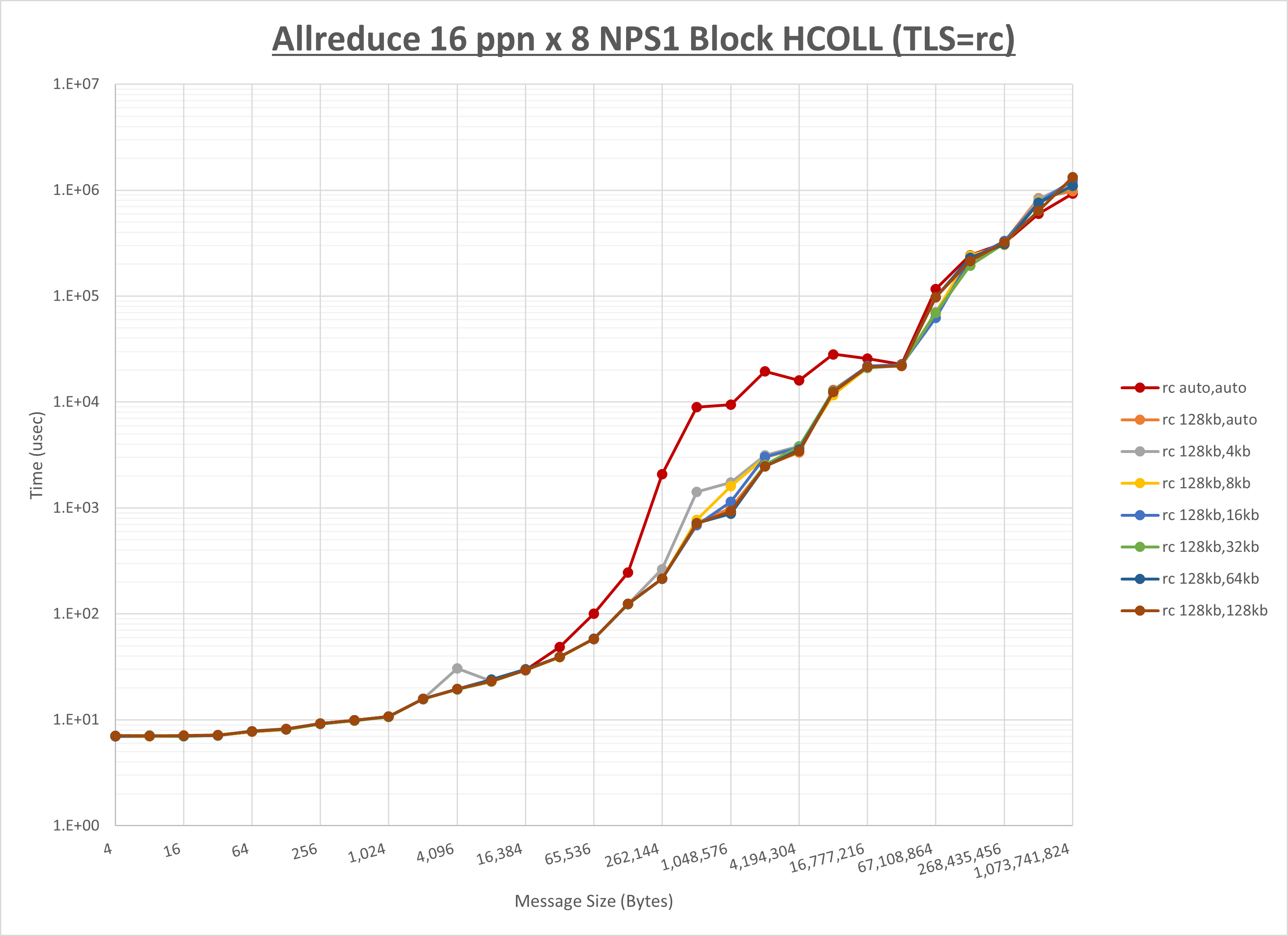 Allreduce 8 node 16 ppn rc step1