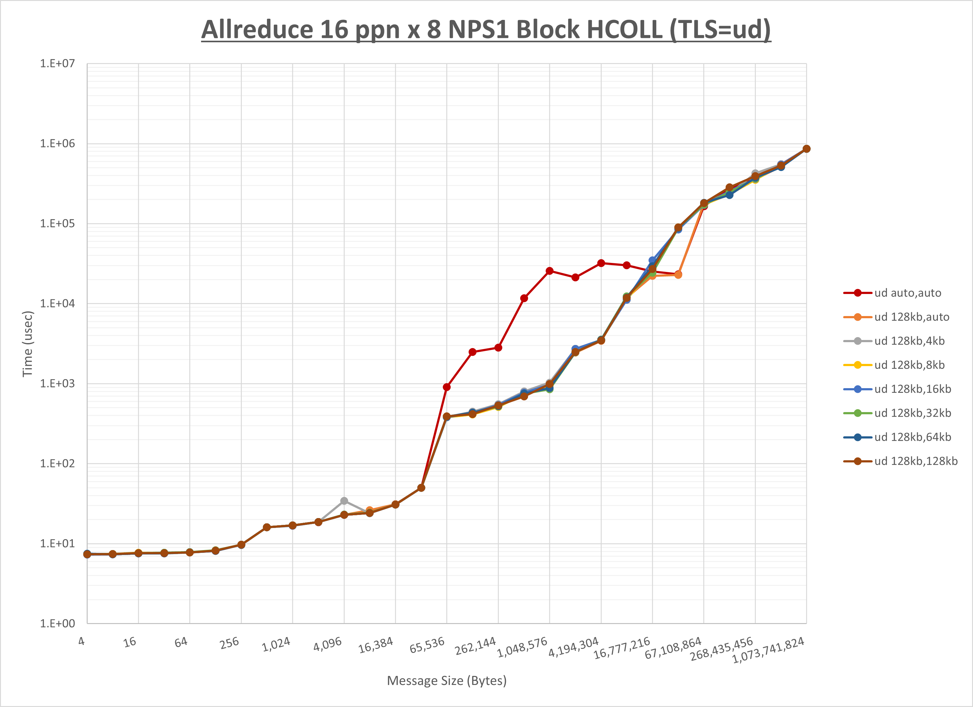Allreduce 8 node 16 ppn ud step1