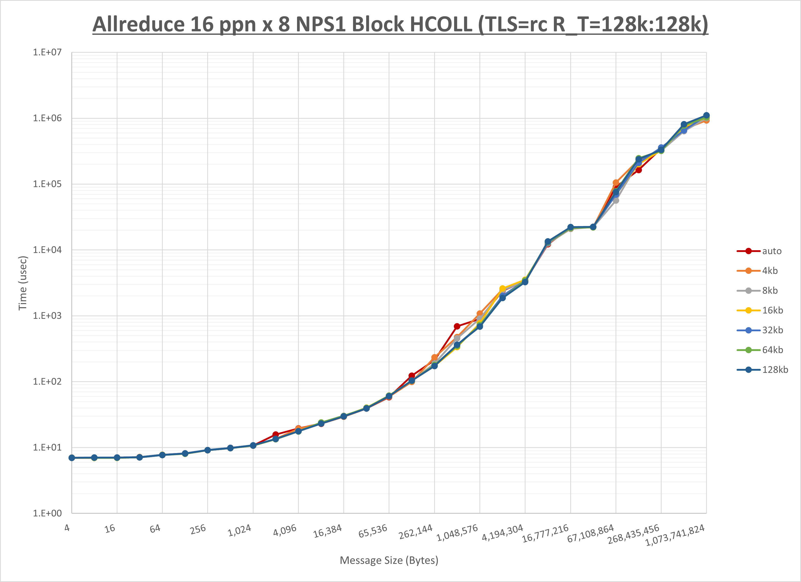 Allreduce 8 node 16 ppn step2