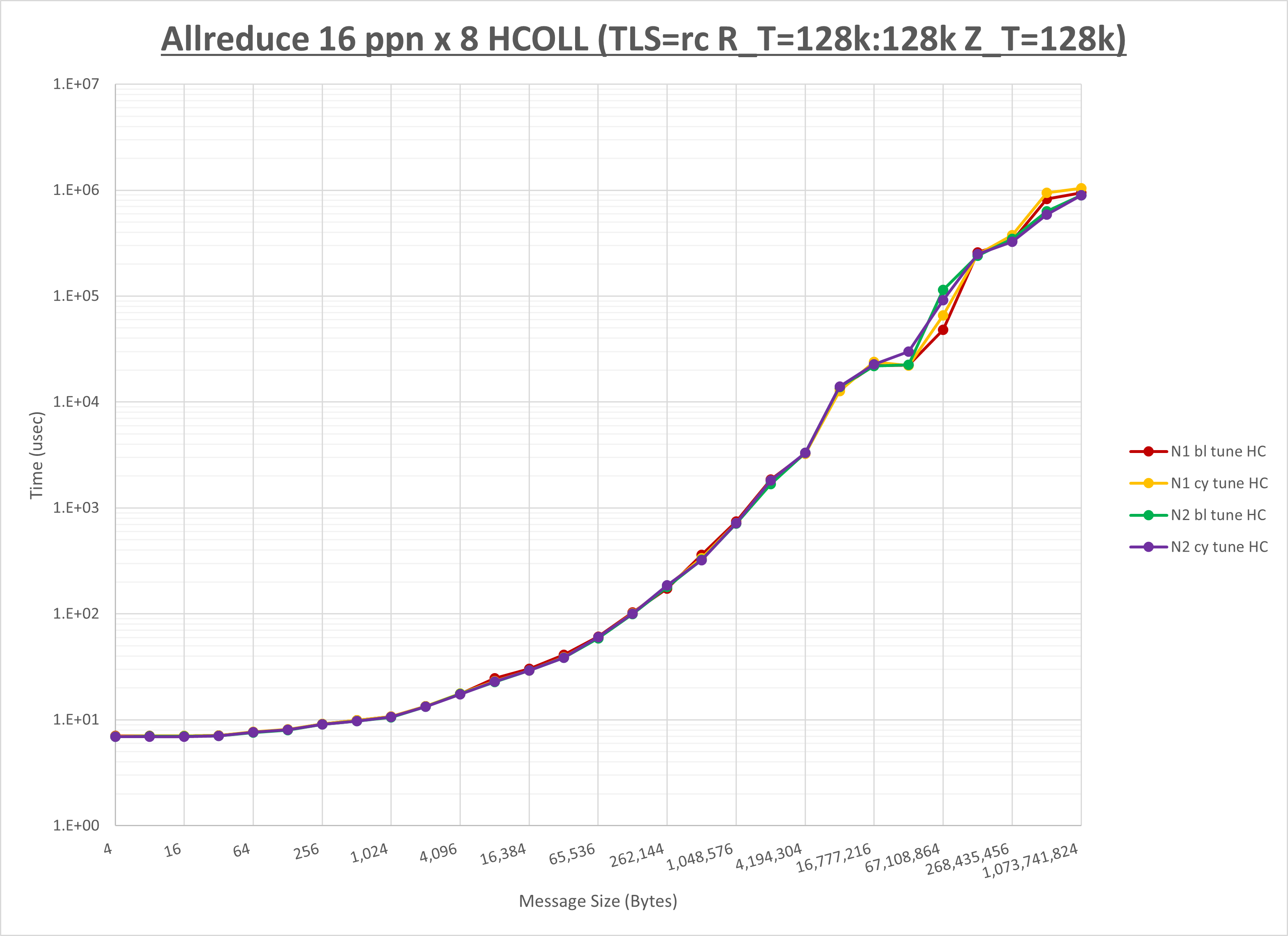 Allreduce 8 node 16 ppn HCOLL