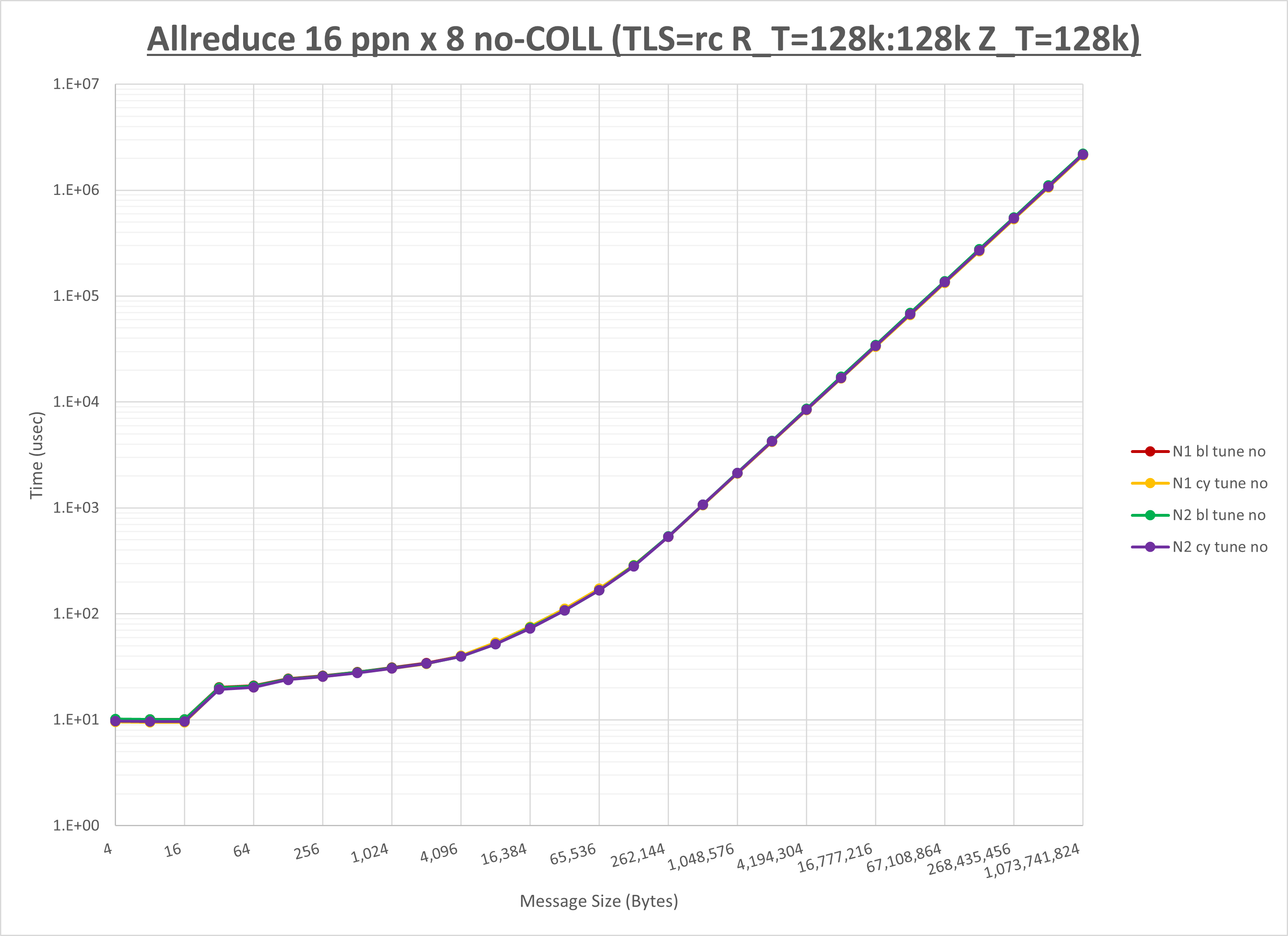Allreduce 8 node 16 ppn no coll