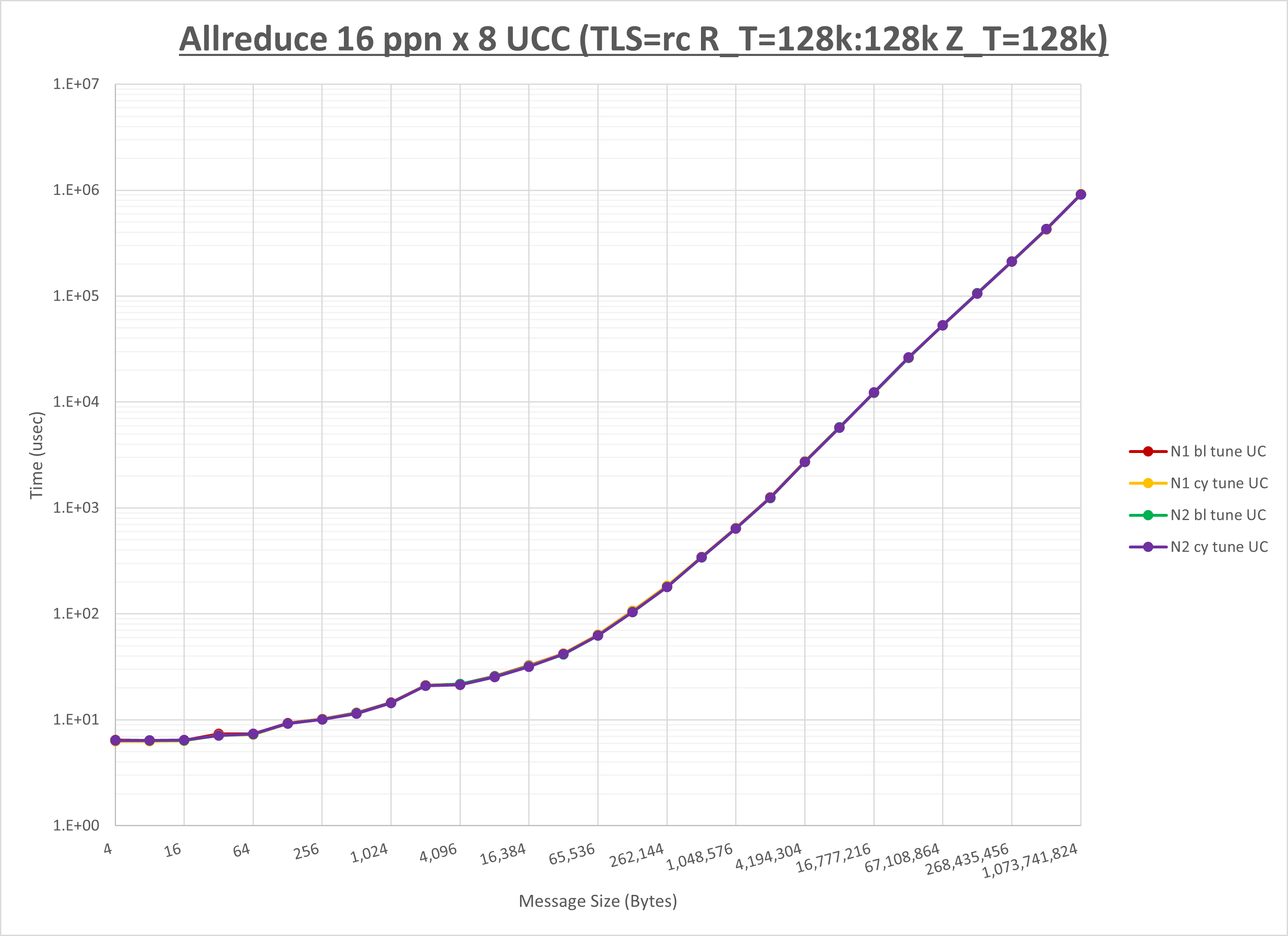 Allreduce 8 node 16 ppn UCC