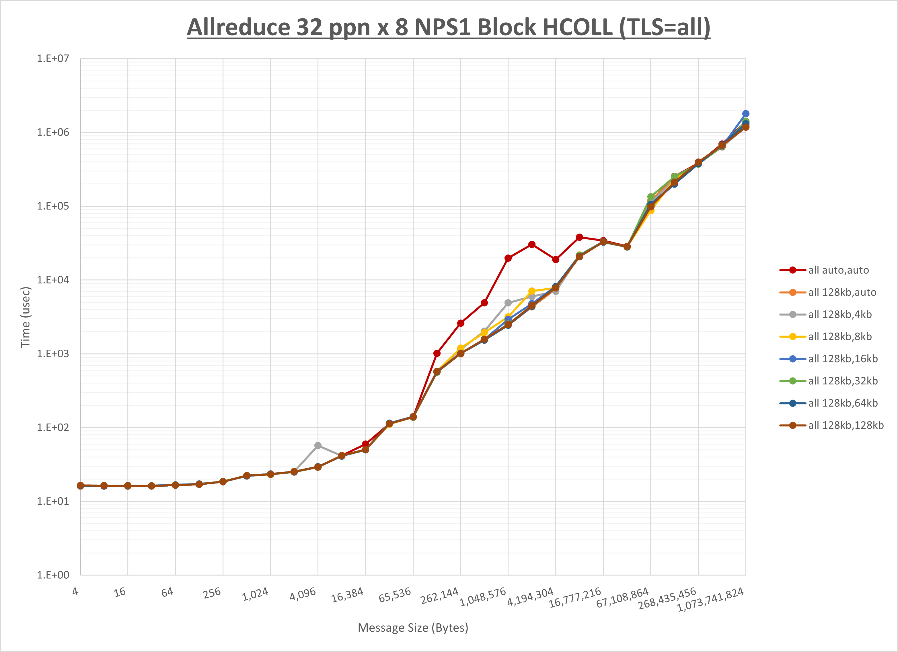 Allreduce 8 node 32 ppn all step1