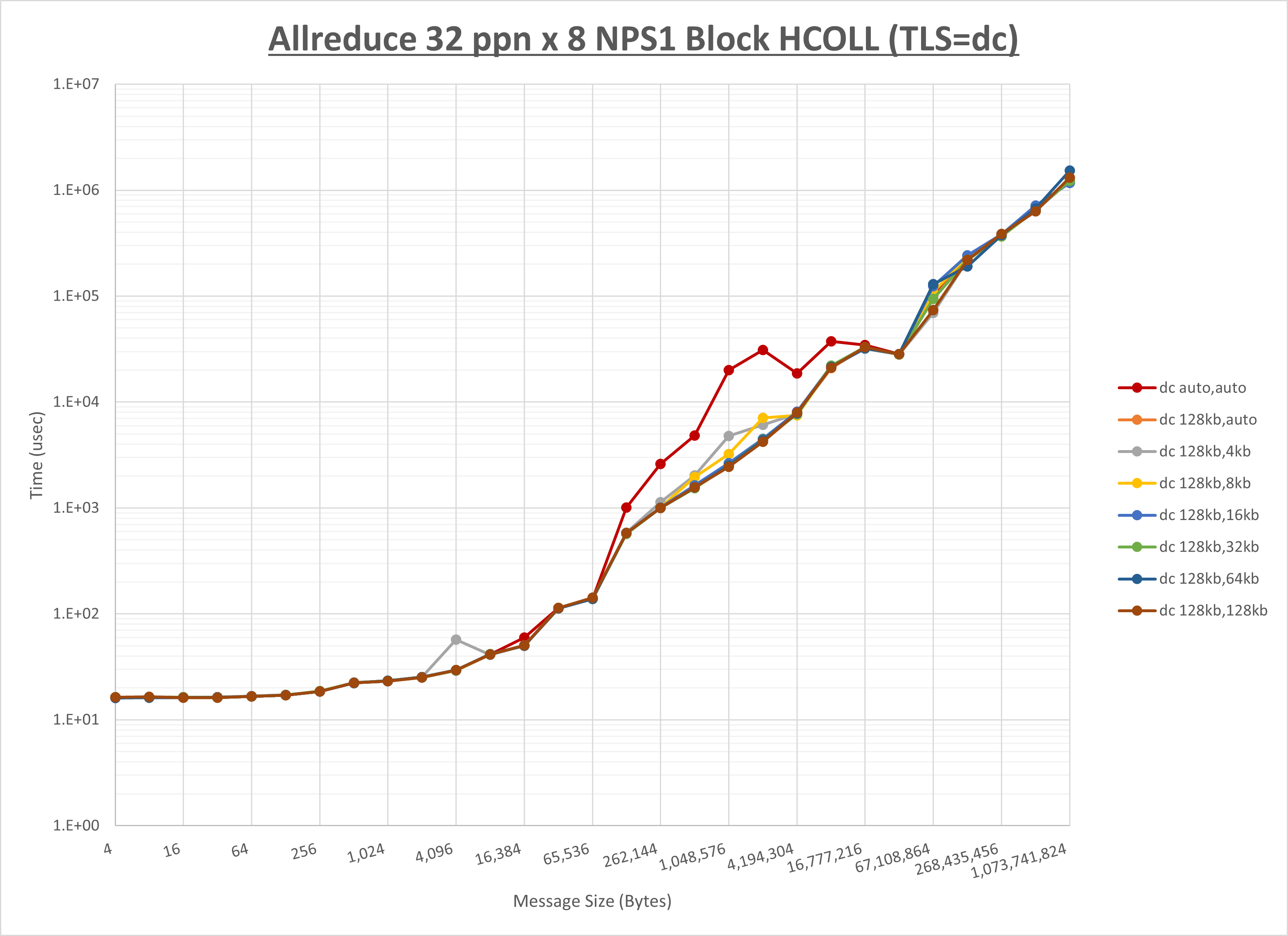 Allreduce 8 node 32 ppn dc step1