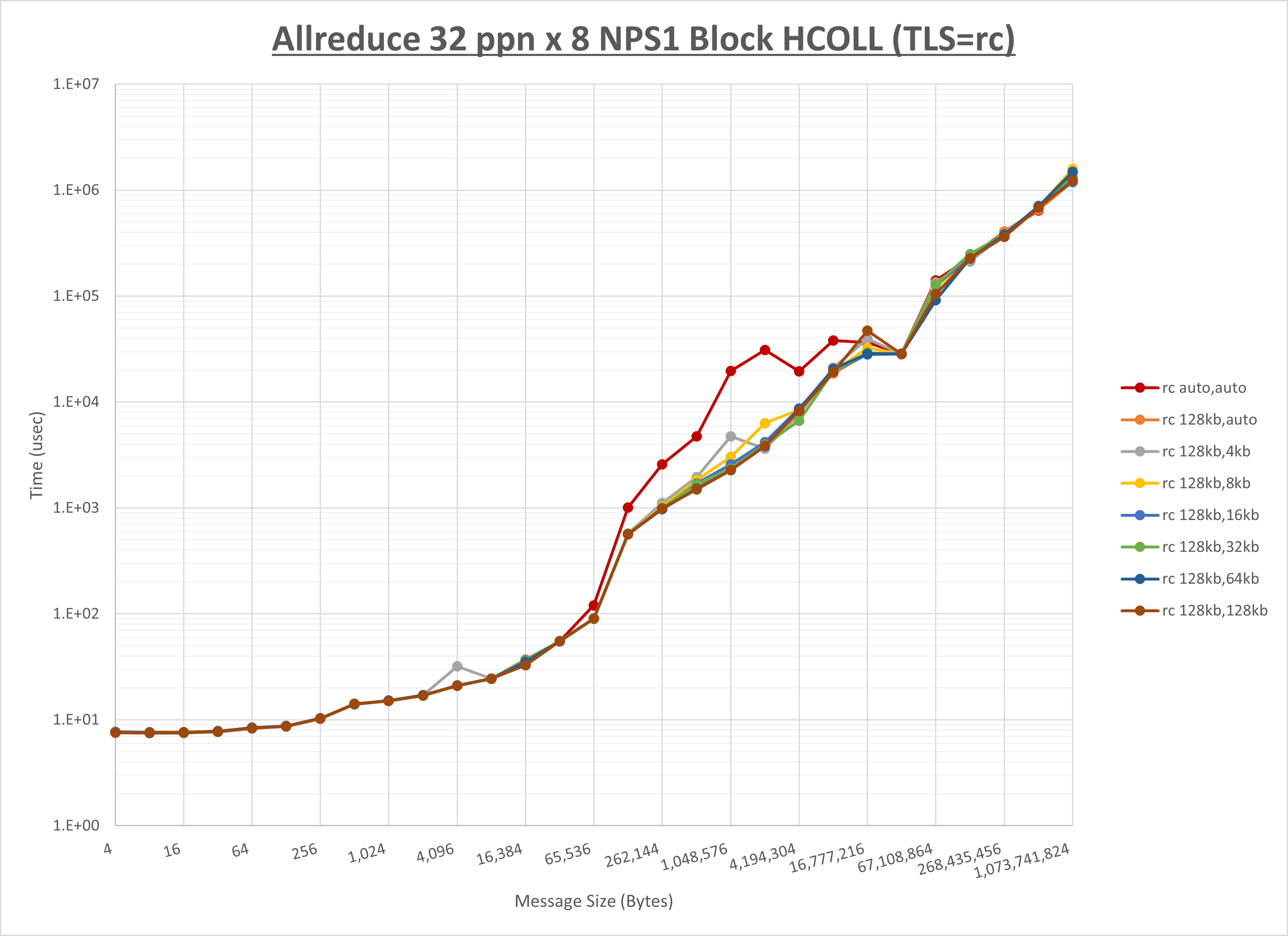 Allreduce 8 node 32 ppn rc step1
