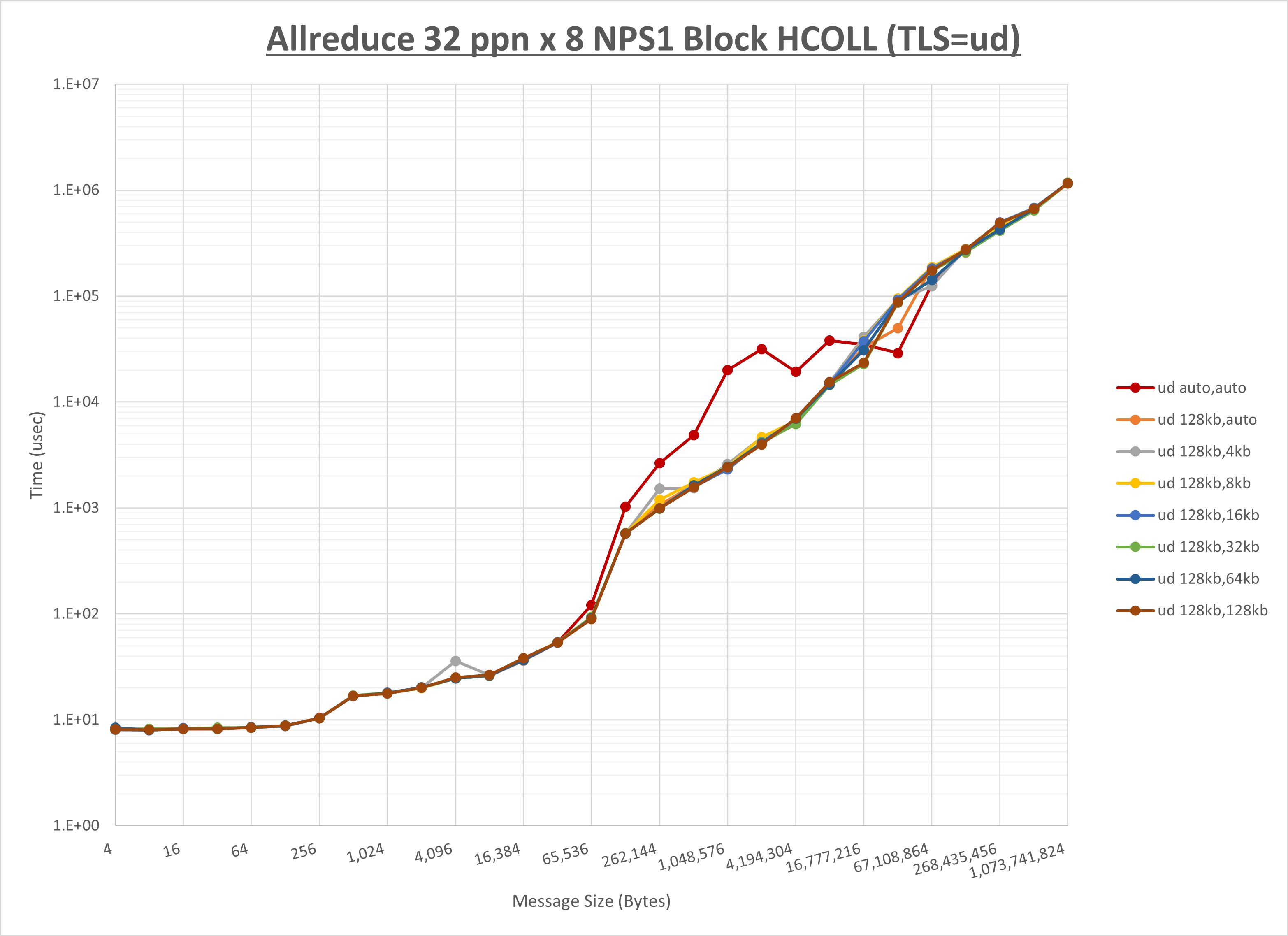 Allreduce 8 node 32 ppn ud step1