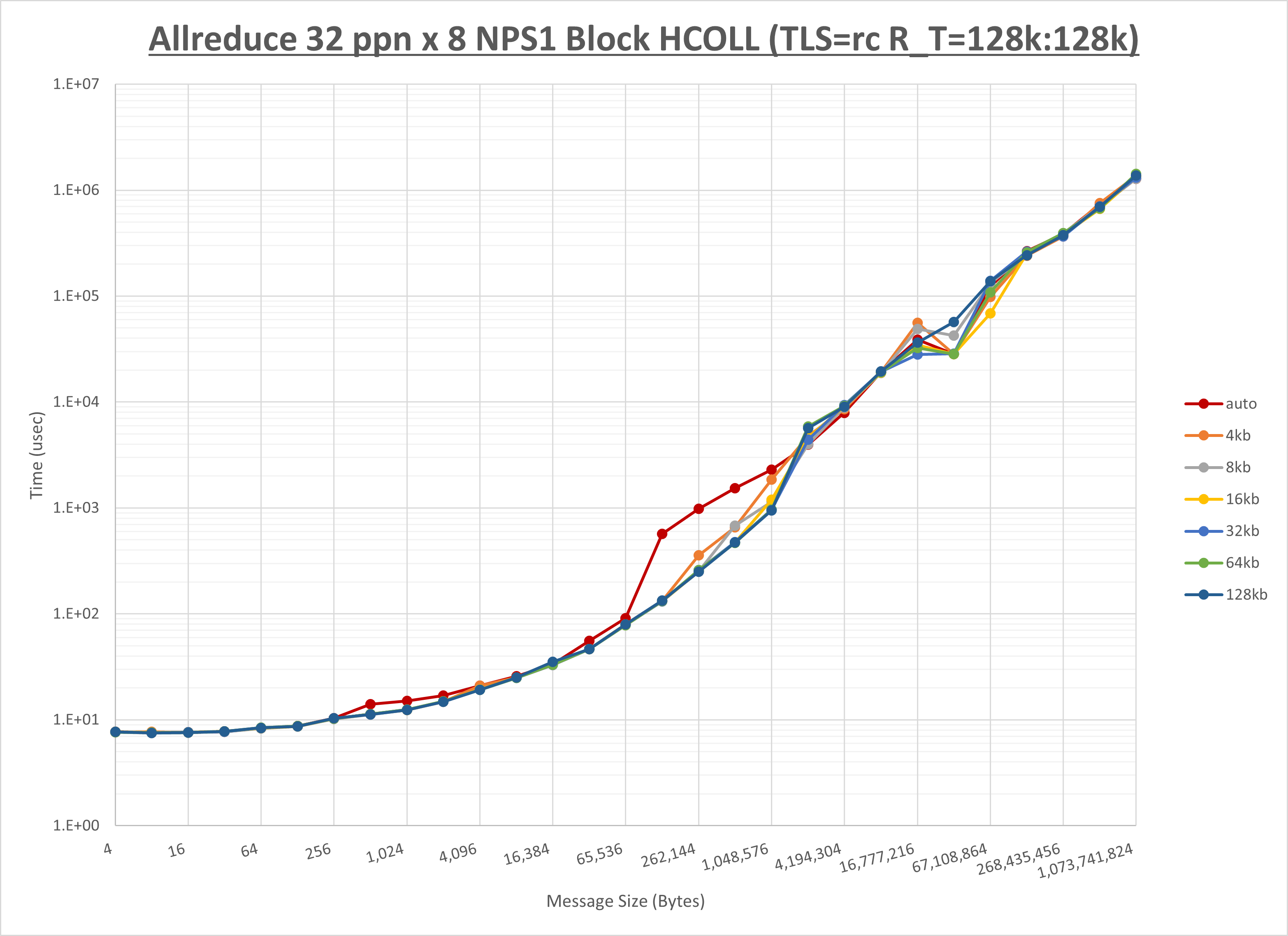 Allreduce 8 node 32 ppn step2