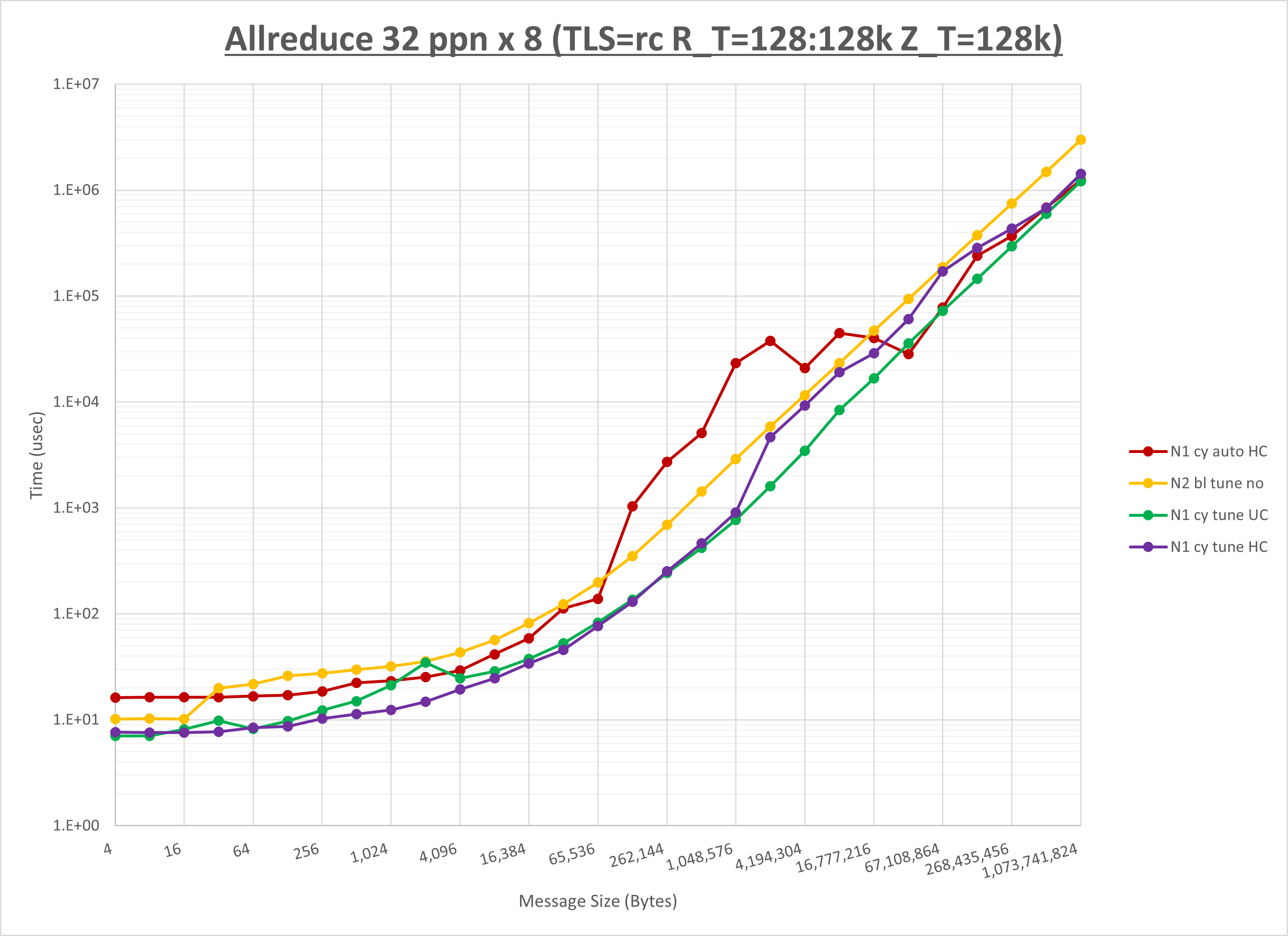 Allreduce 8 node 32 ppn