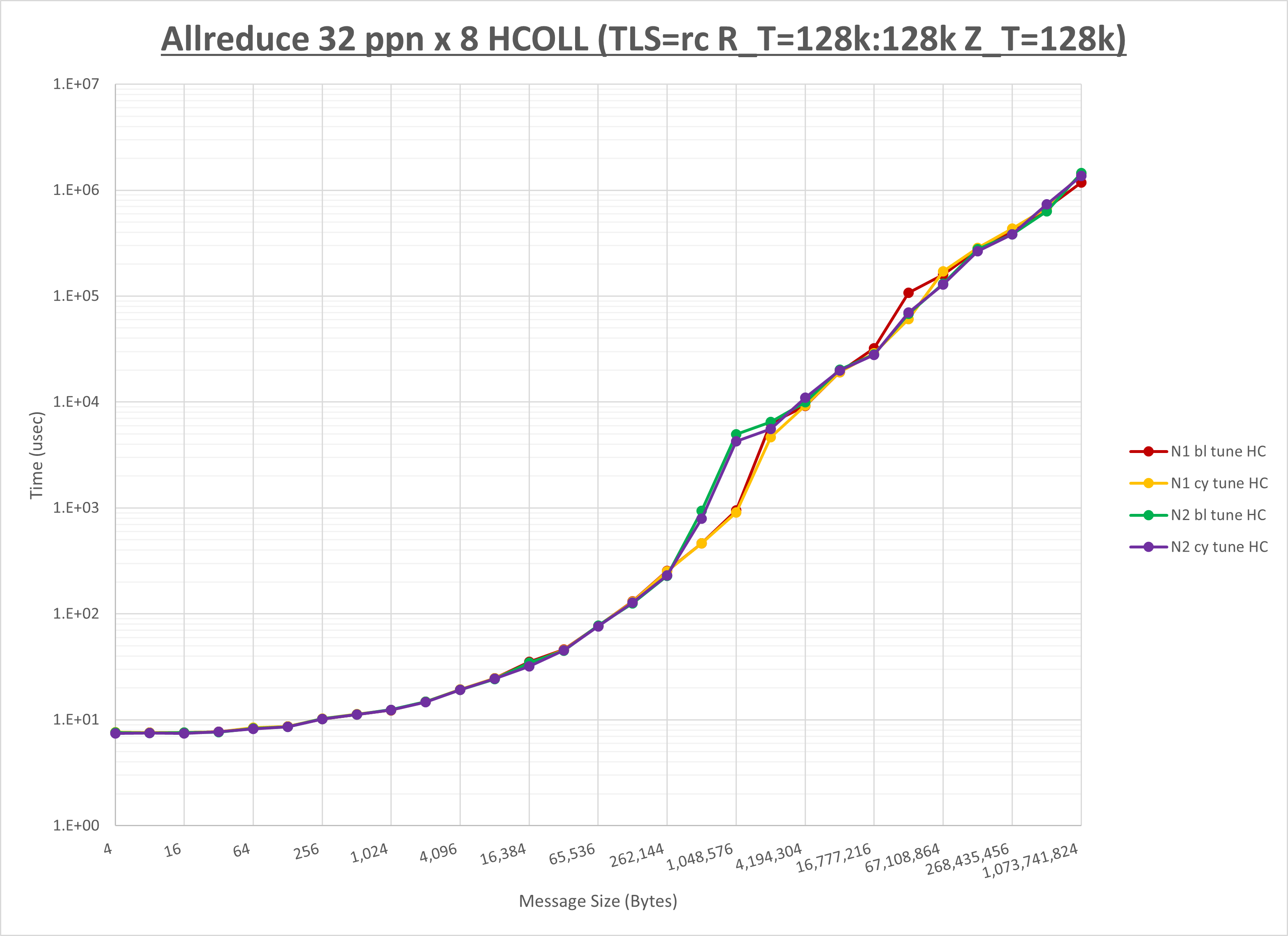 Allreduce 8 node 32 ppn HCOLL