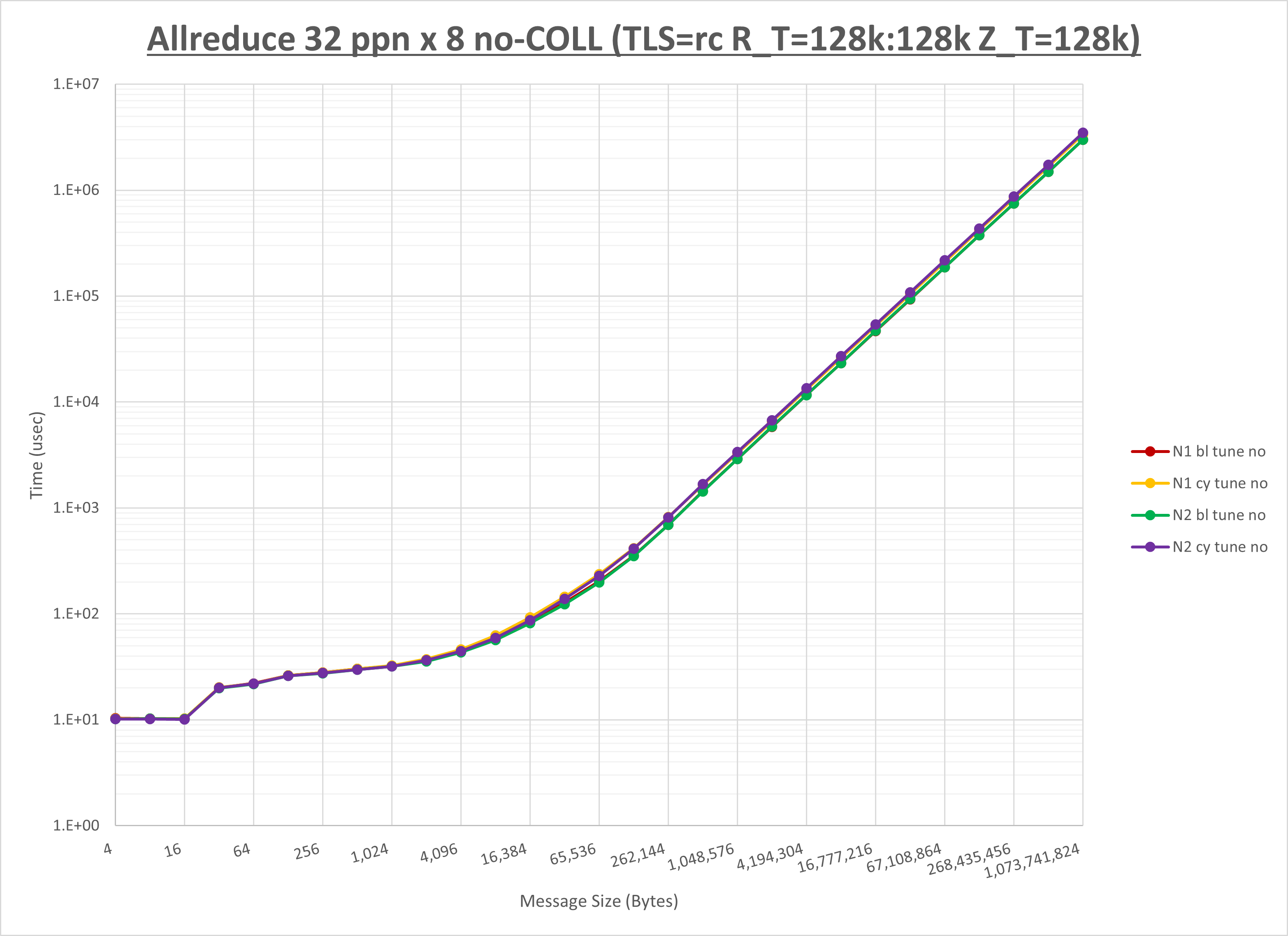 Allreduce 8 node 32 ppn no coll