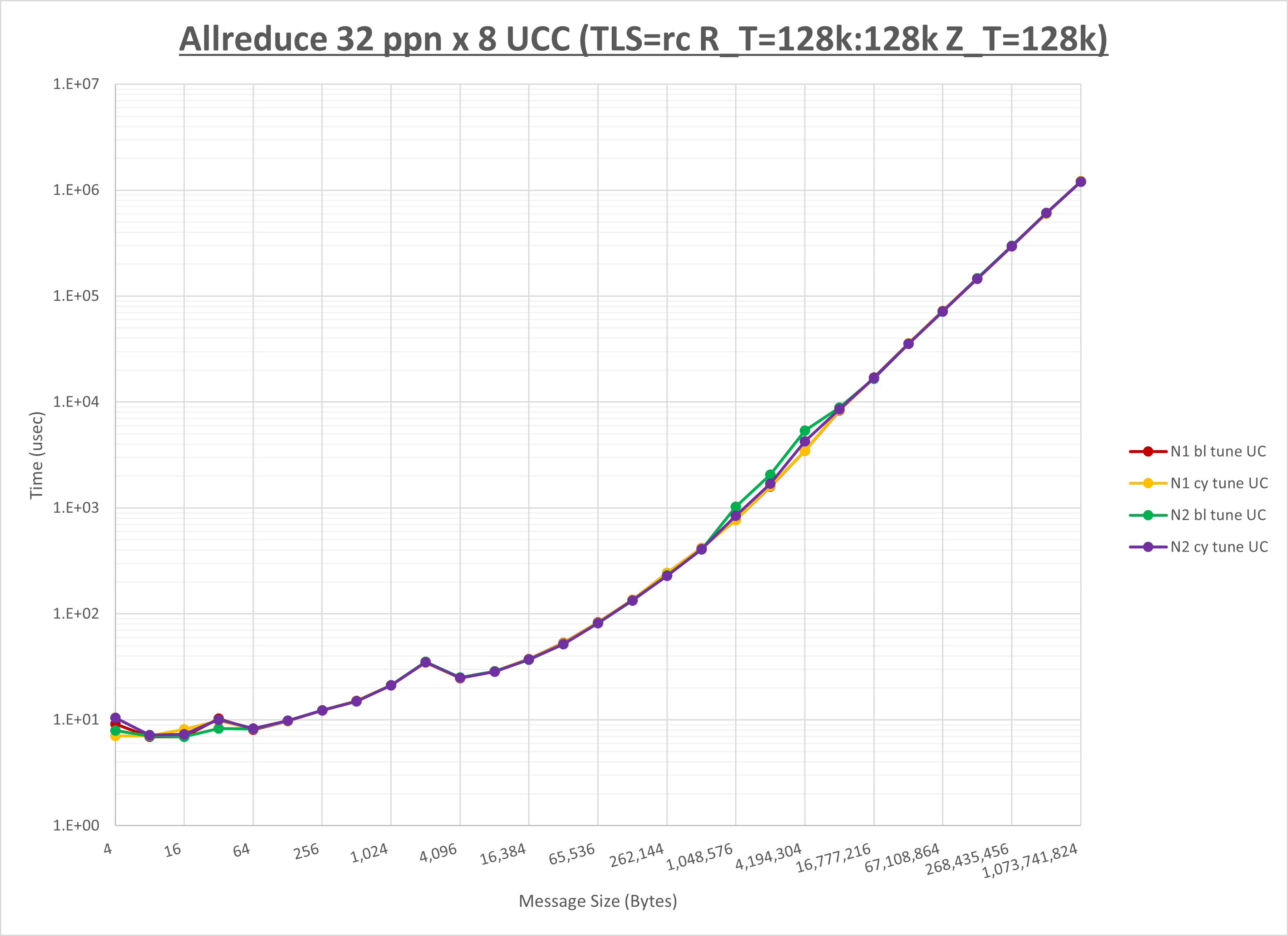 Allreduce 8 node 32 ppn UCC