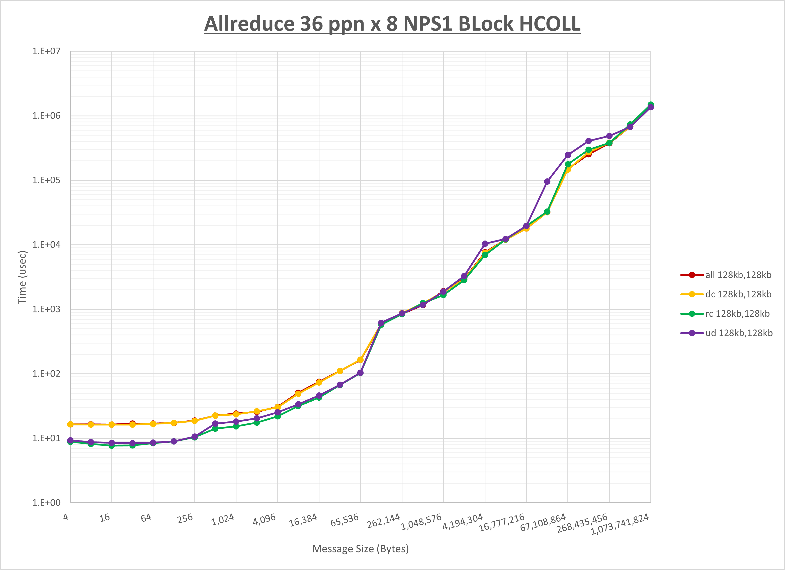 Allreduce 8 node 36 ppn step1