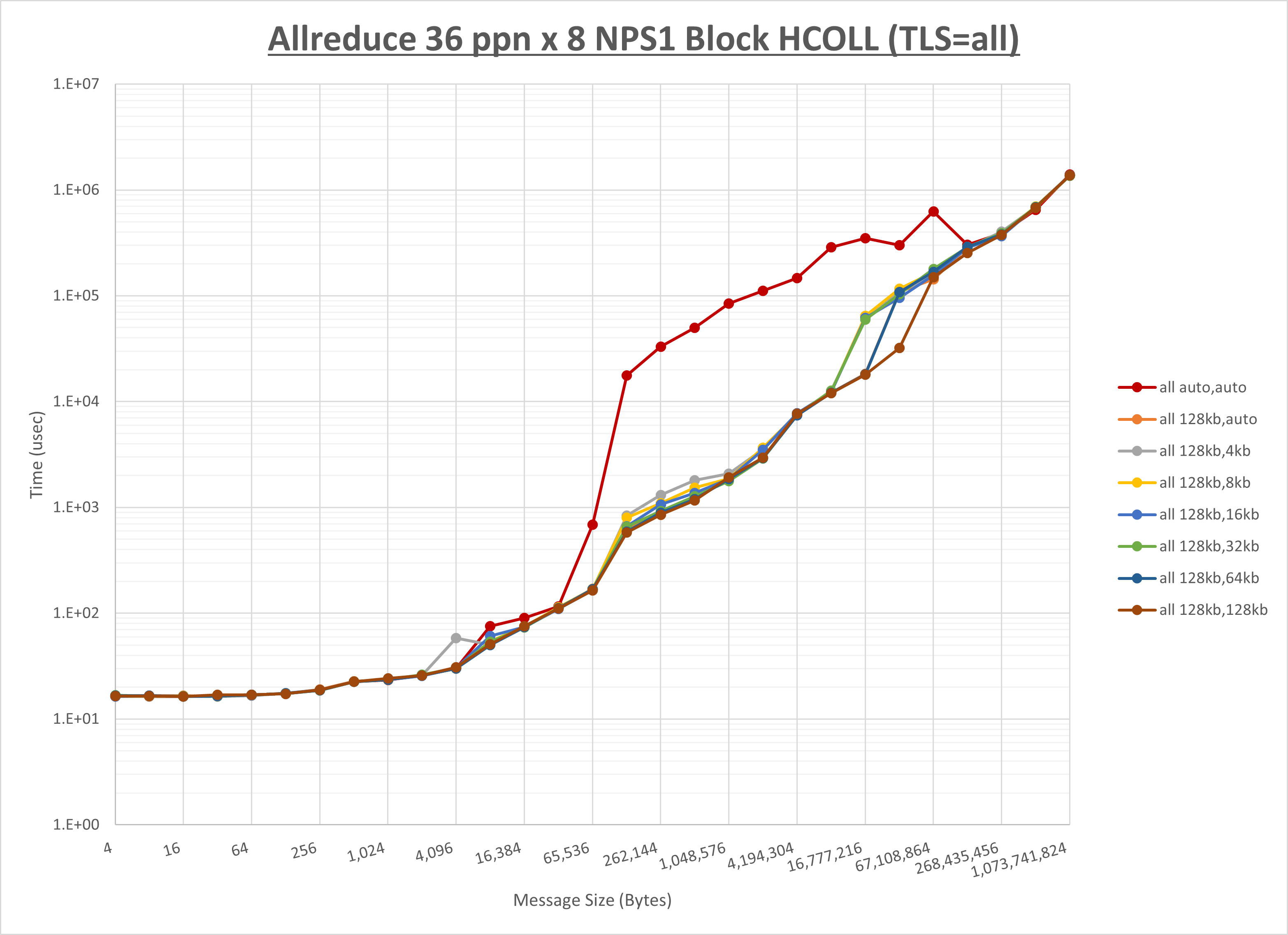 Allreduce 8 node 36 ppn all step1