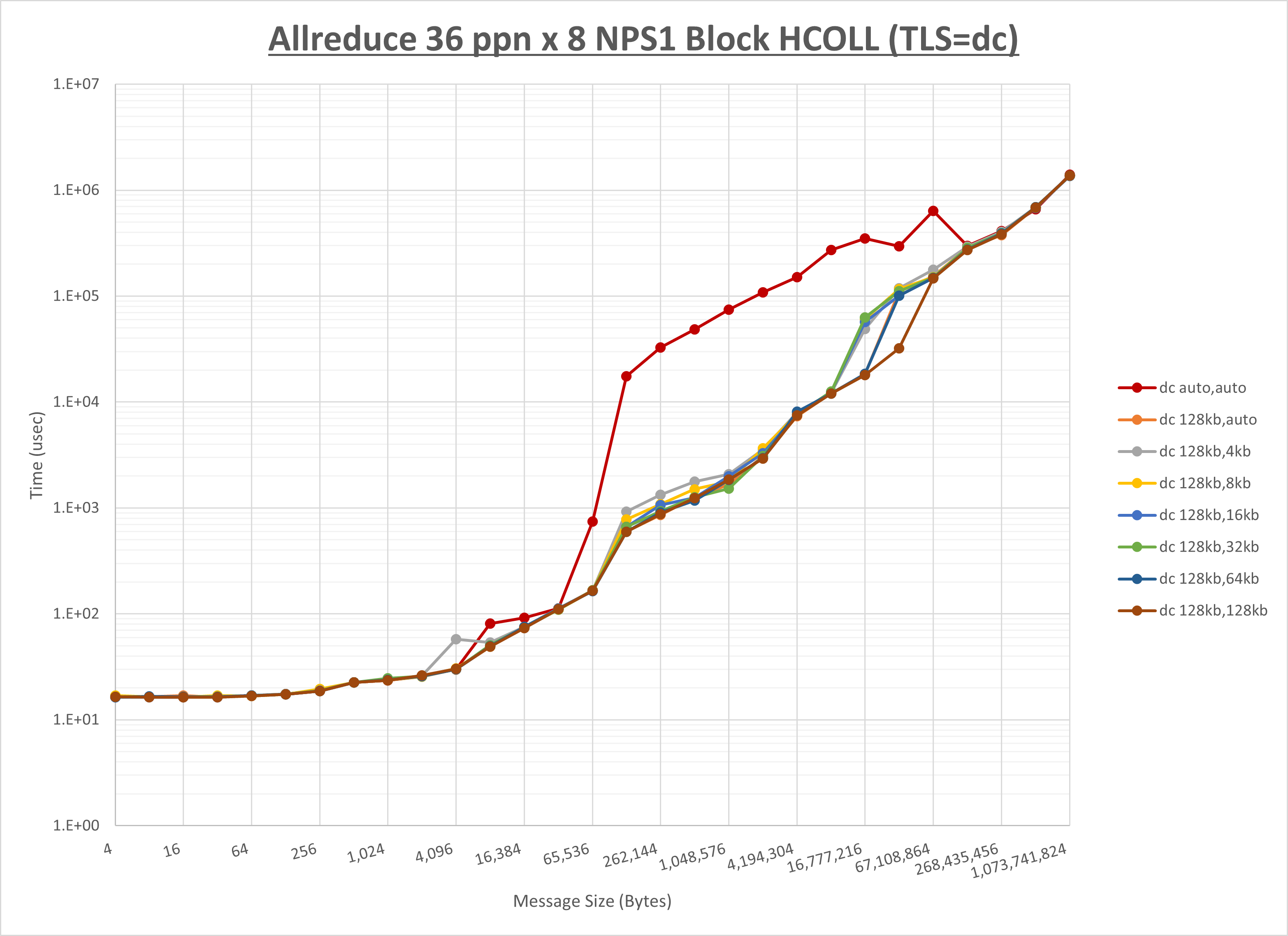 Allreduce 8 node 36 ppn dc step1