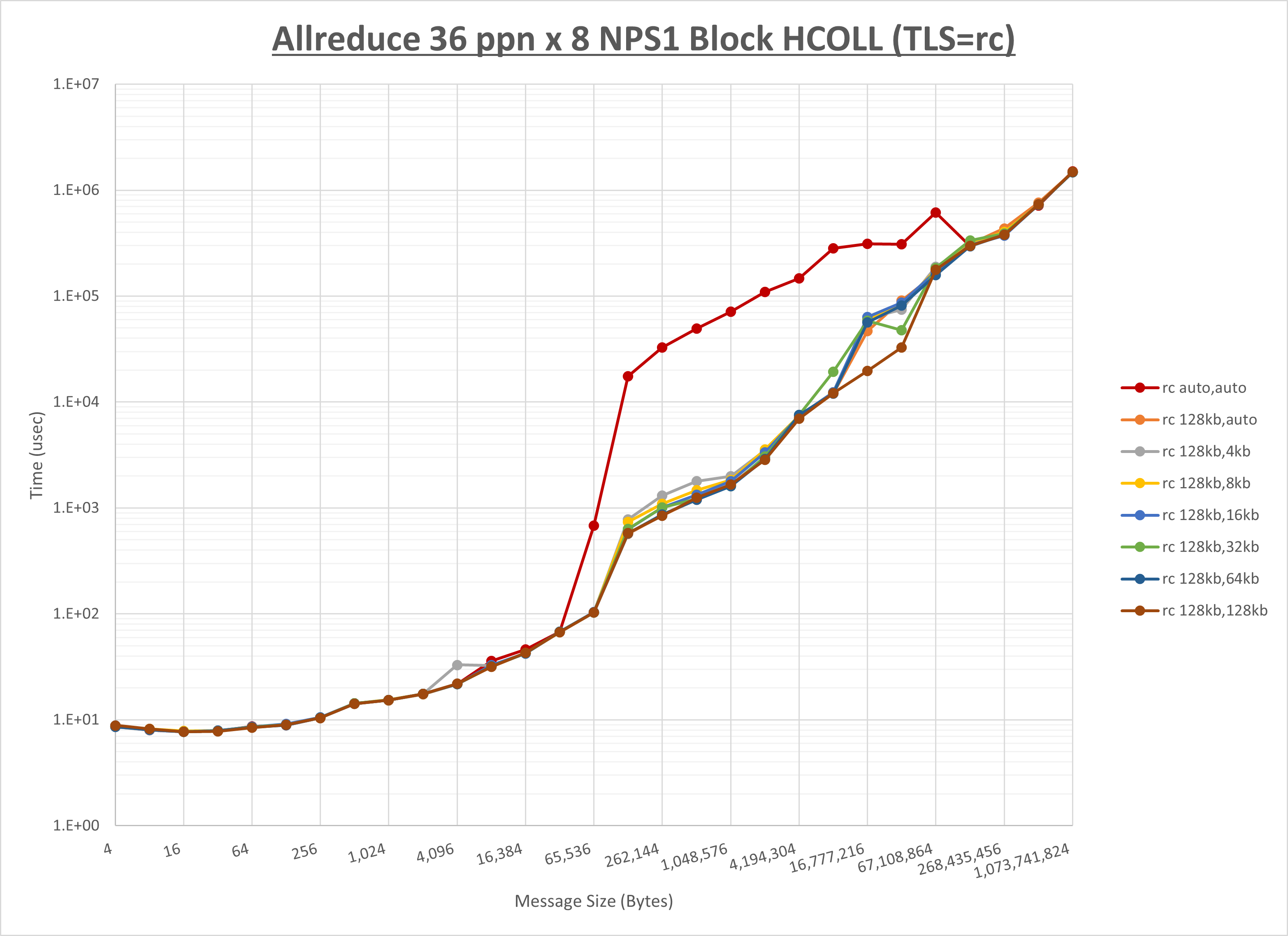 Allreduce 8 node 36 ppn rc step1