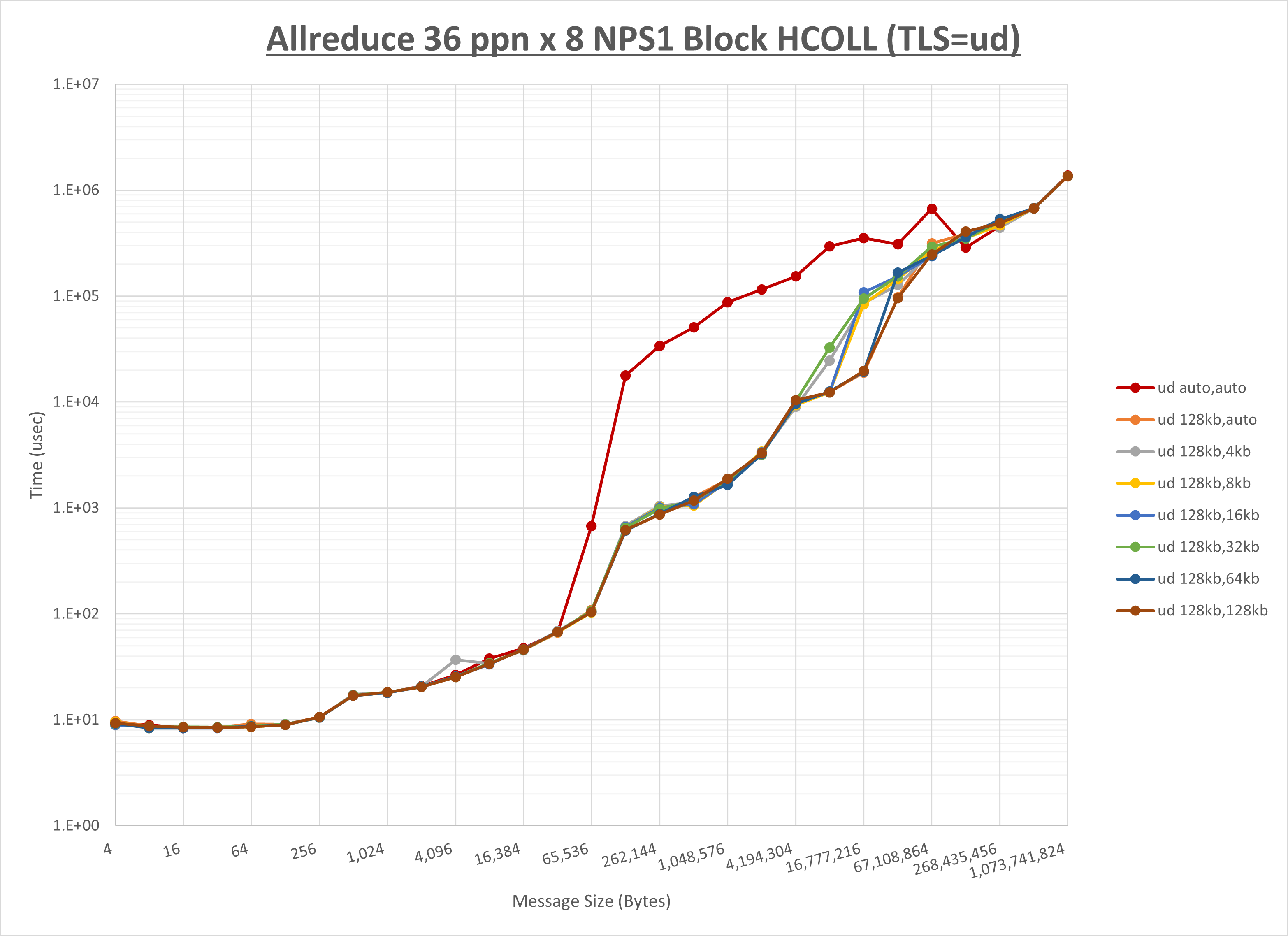 Allreduce 8 node 36 ppn ud step1