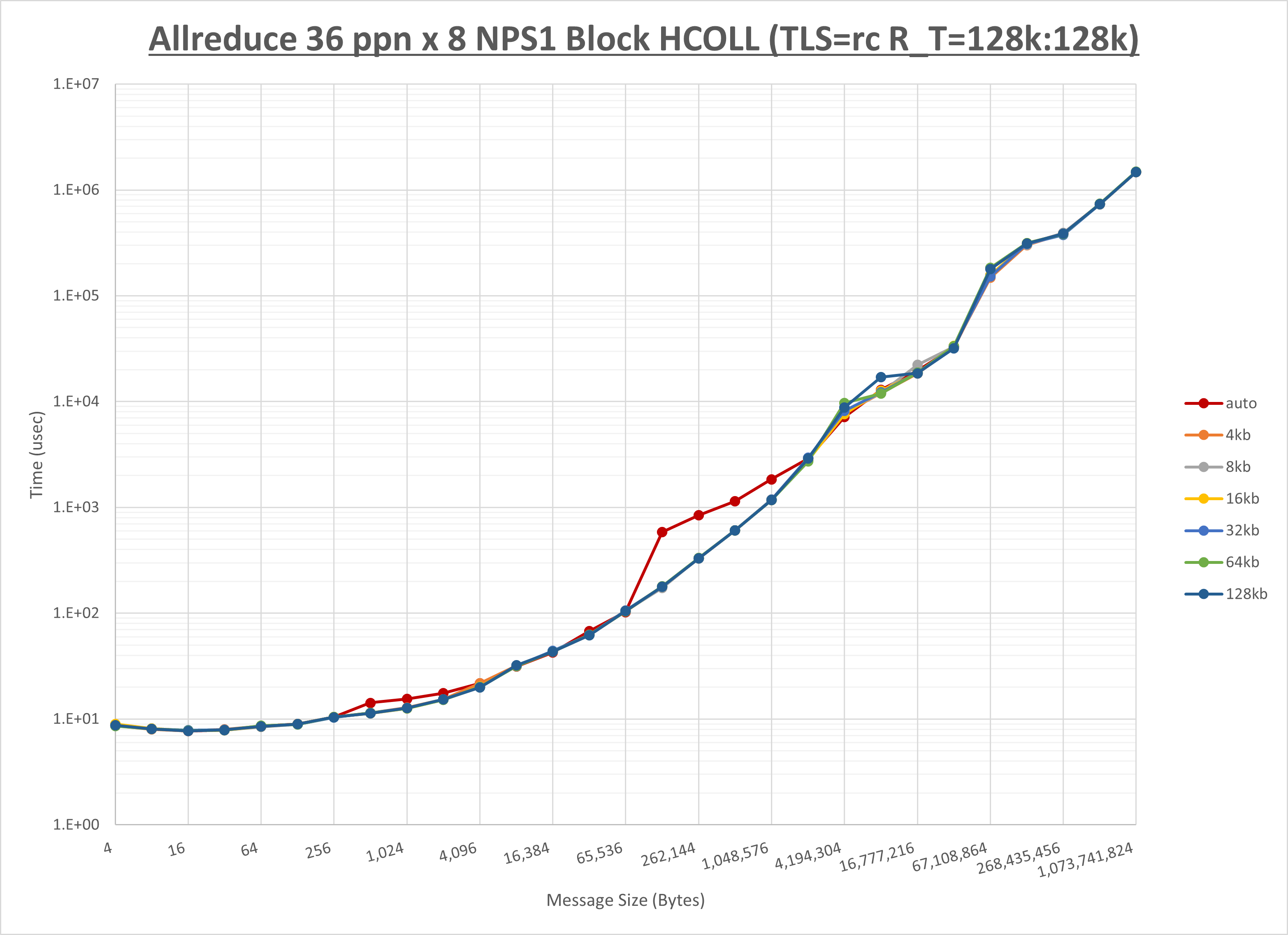 Allreduce 8 node 36 ppn step2