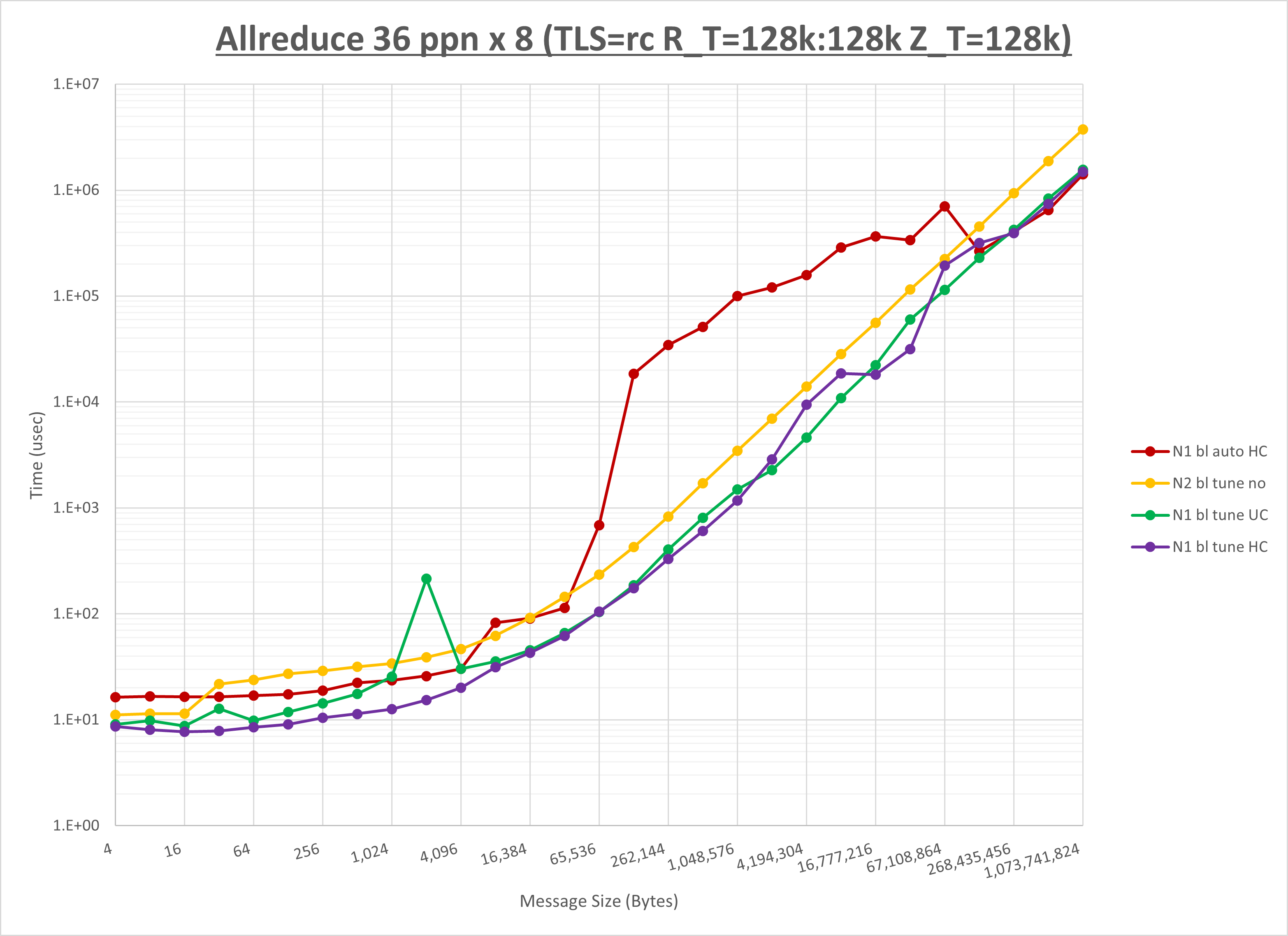 Allreduce 8 node 36 ppn
