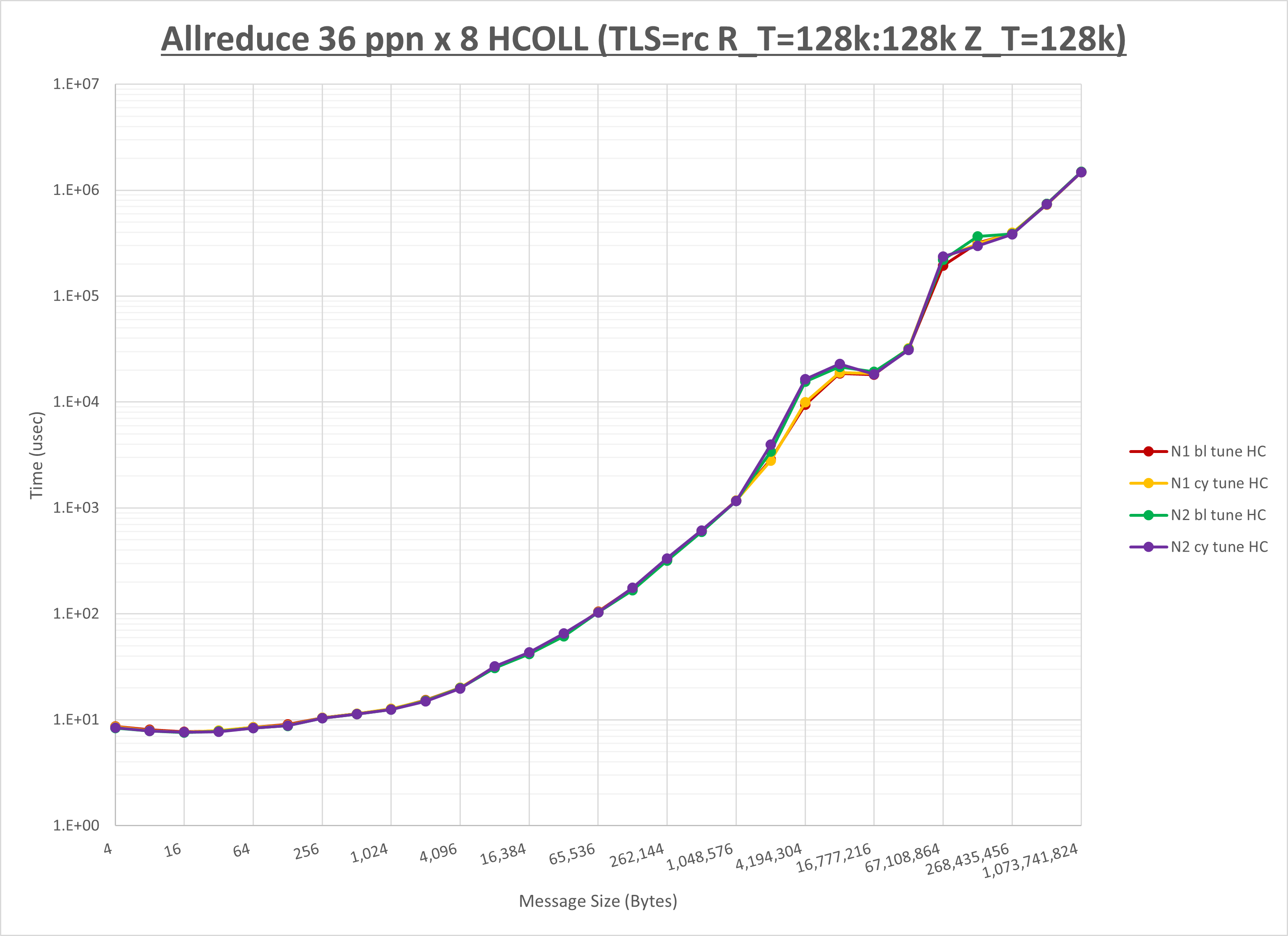 Allreduce 8 node 36 ppn HCOLL