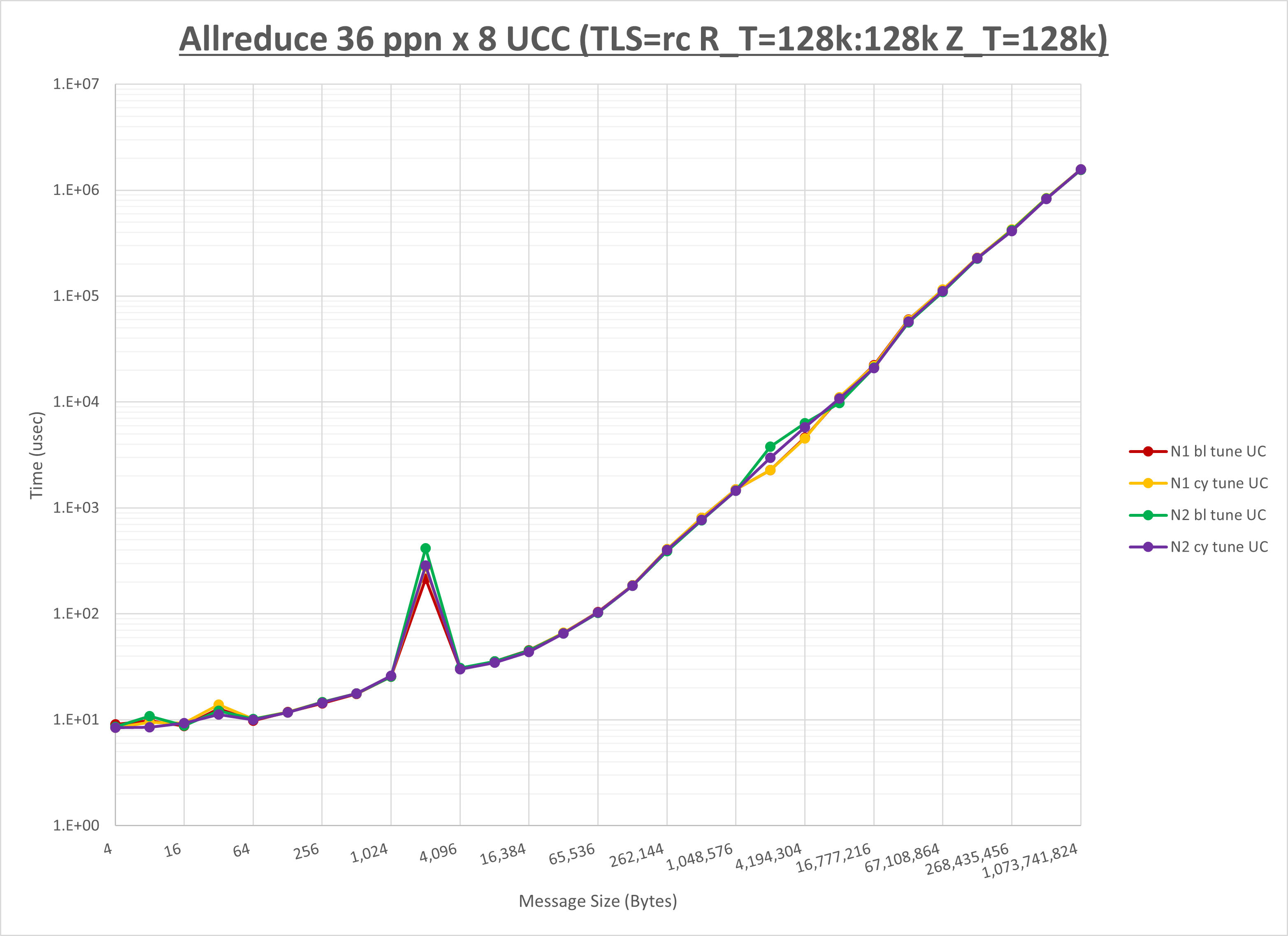 Allreduce 8 node 36 ppn UCC