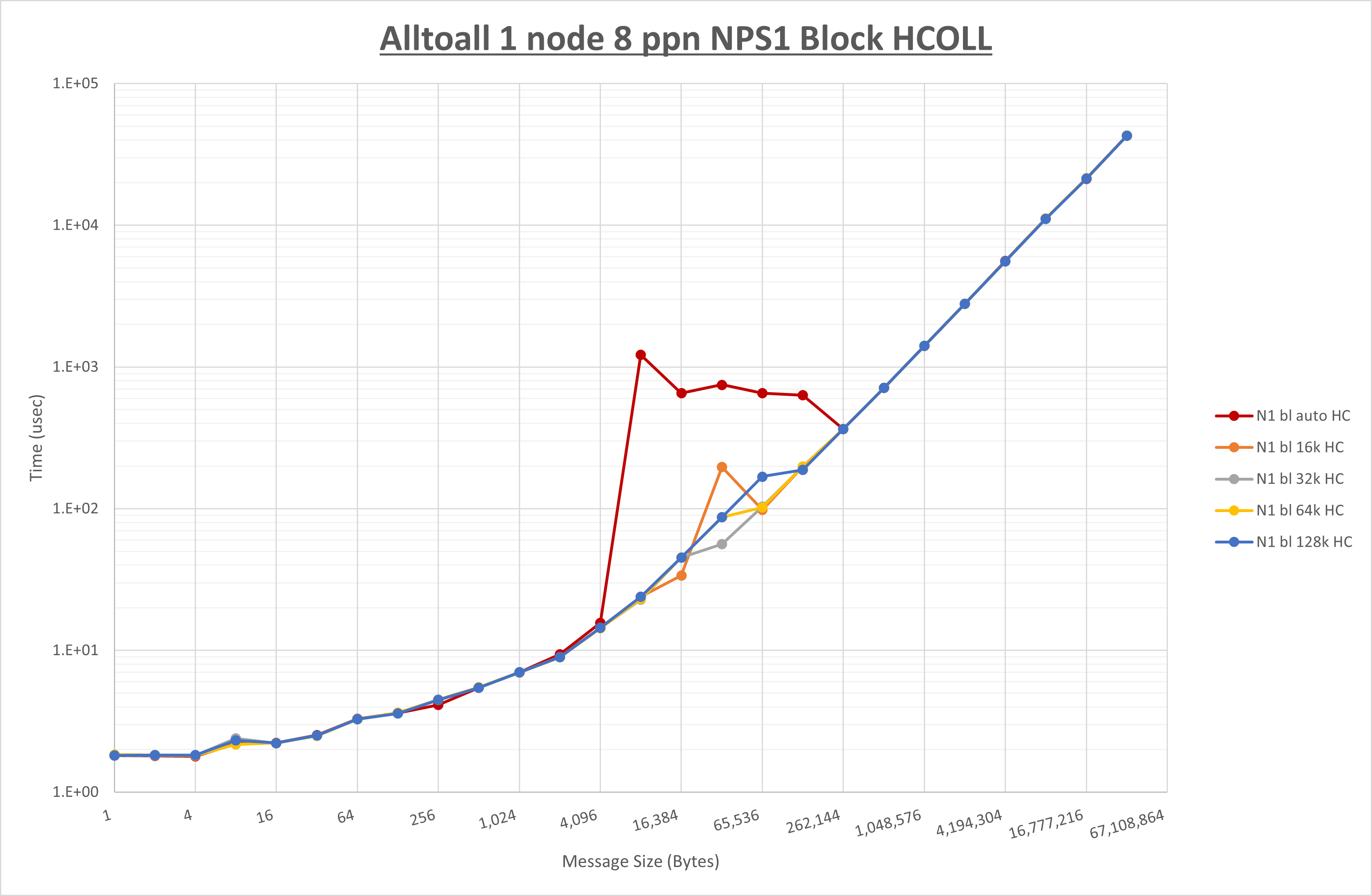 Alltoall 1 node 8 processes NPS1 HCOLL