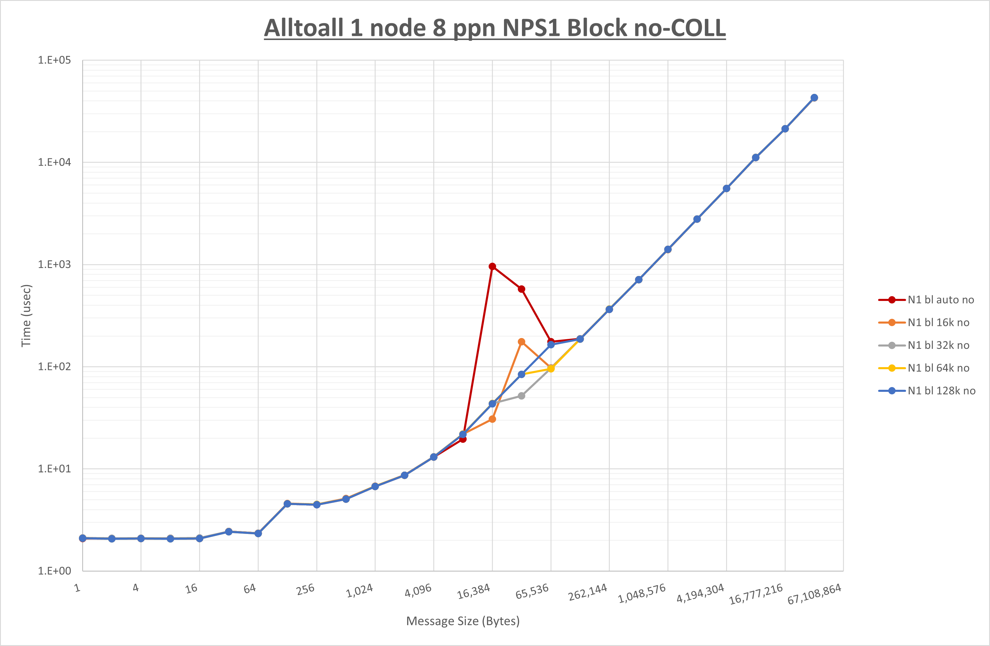 Alltoall 1 node 8 processes NPS1 no coll