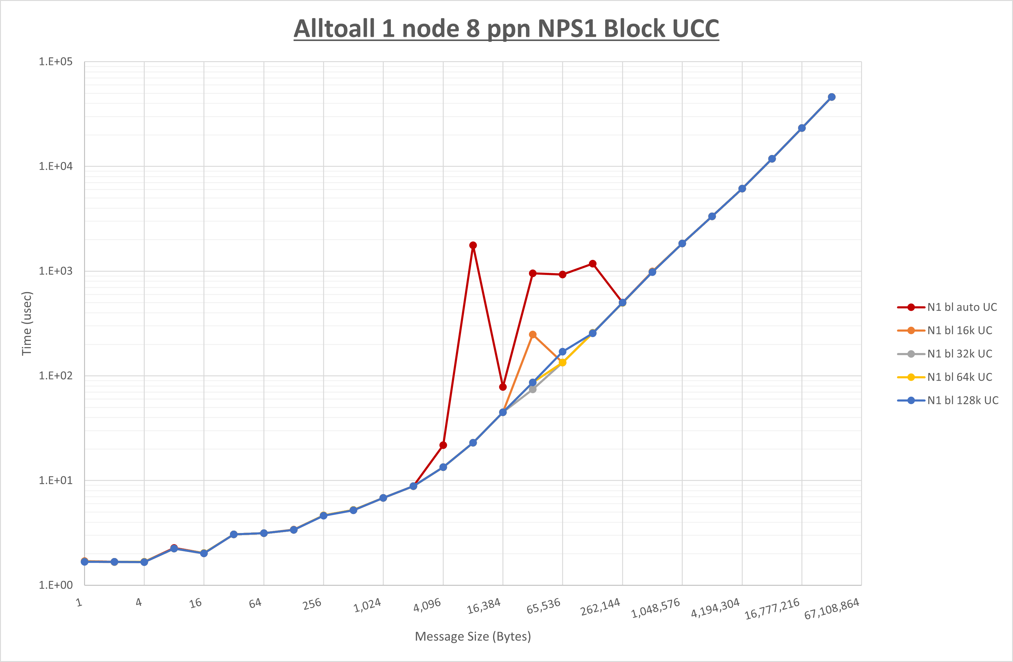 Alltoall 1 node 8 processes NPS1 UCC