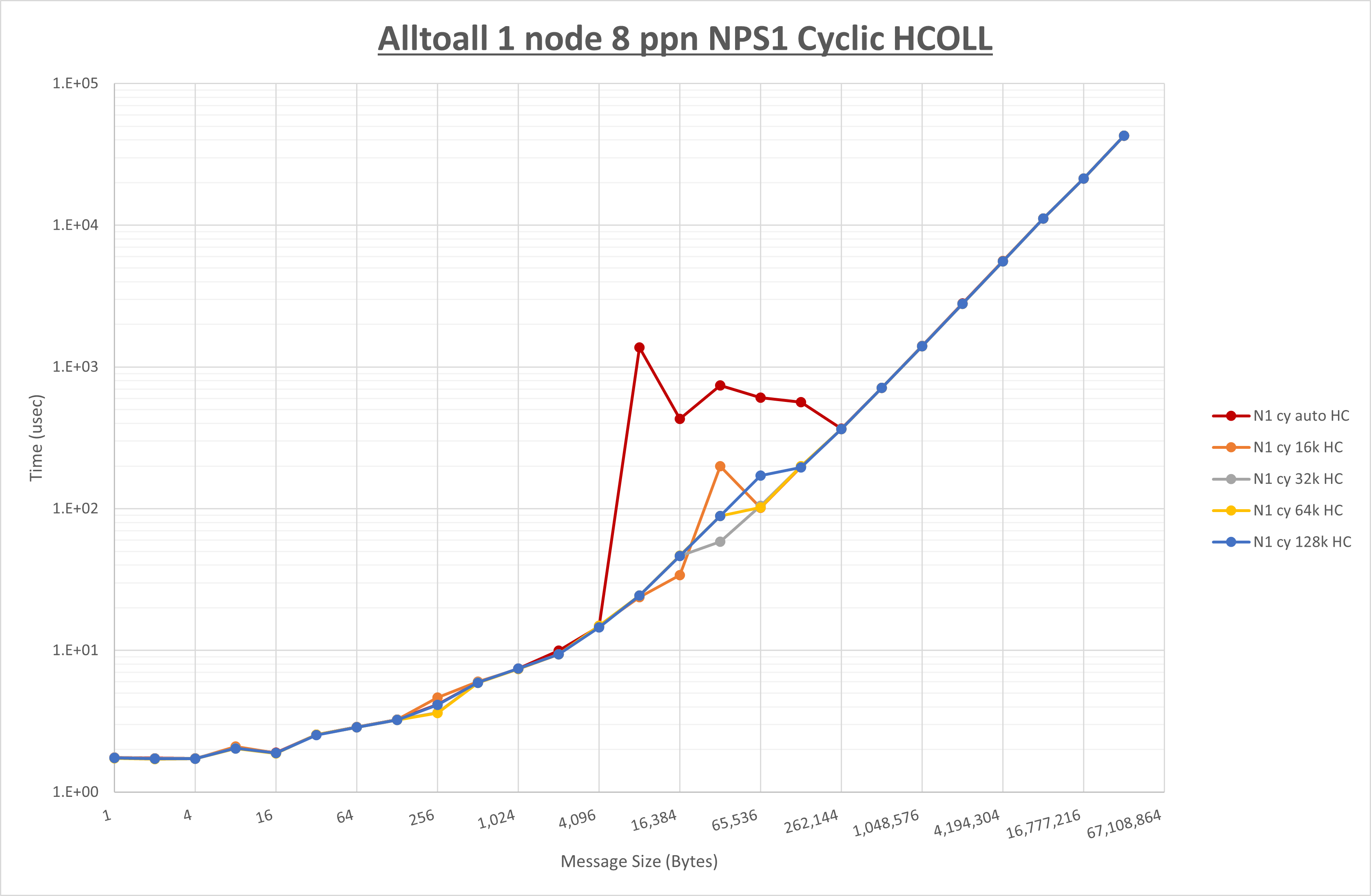 Alltoall 1 node 8 processes NPS1 HCOLL