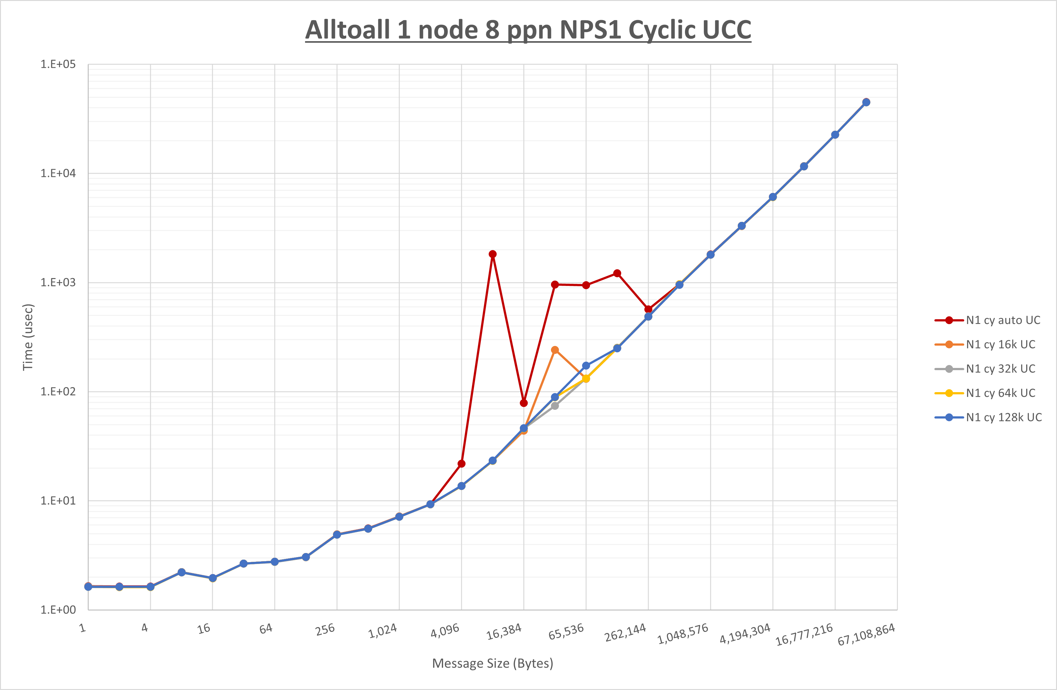 Alltoall 1 node 8 processes NPS1 UCC