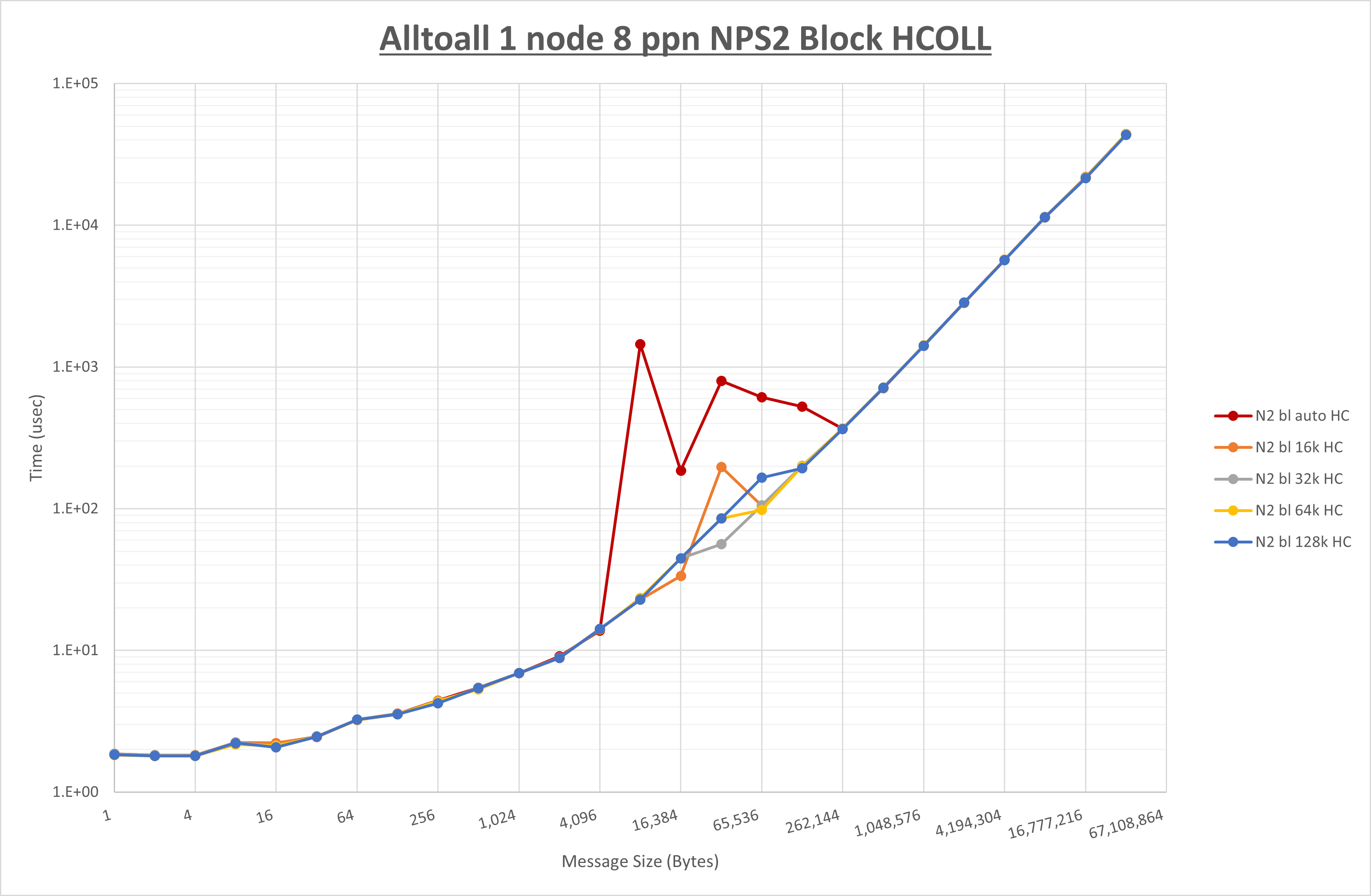 Alltoall 1 node 8 processes NPS2 HCOLL