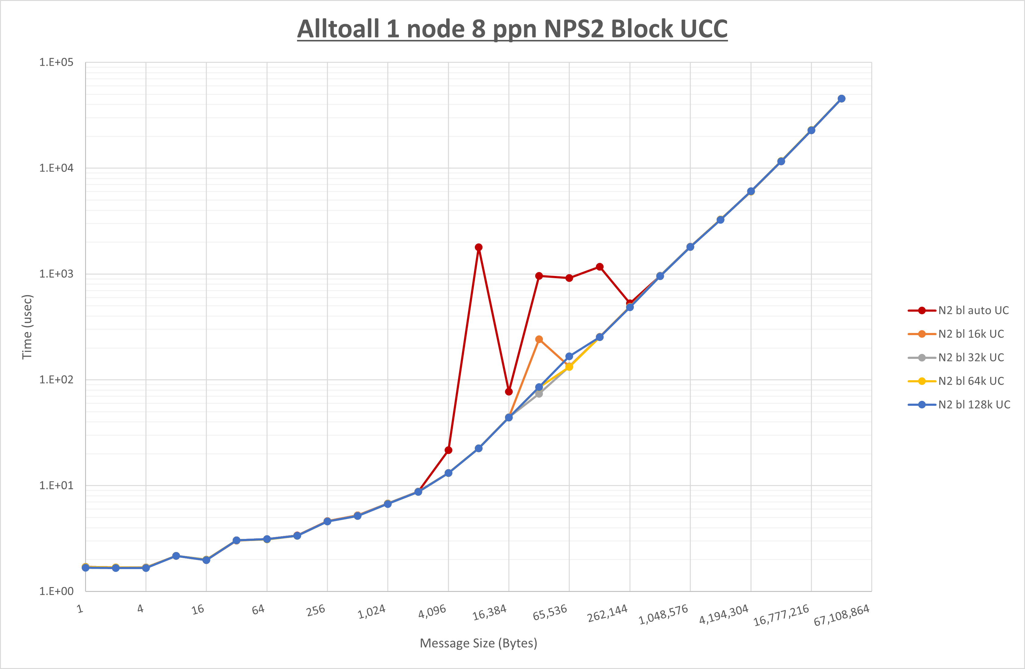Alltoall 1 node 8 processes NPS2 UCC