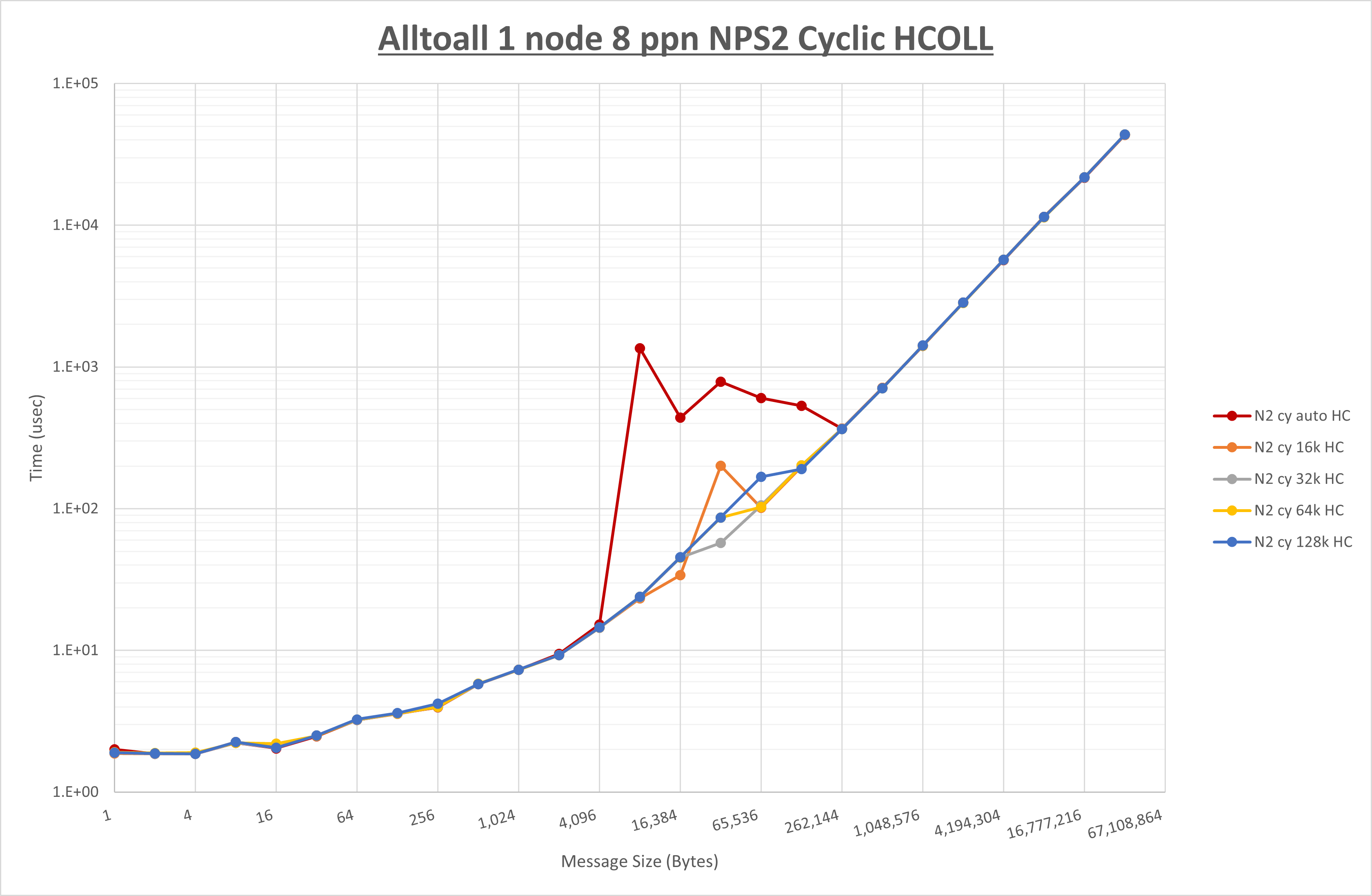 Alltoall 1 node 8 processes NPS2 HCOLL