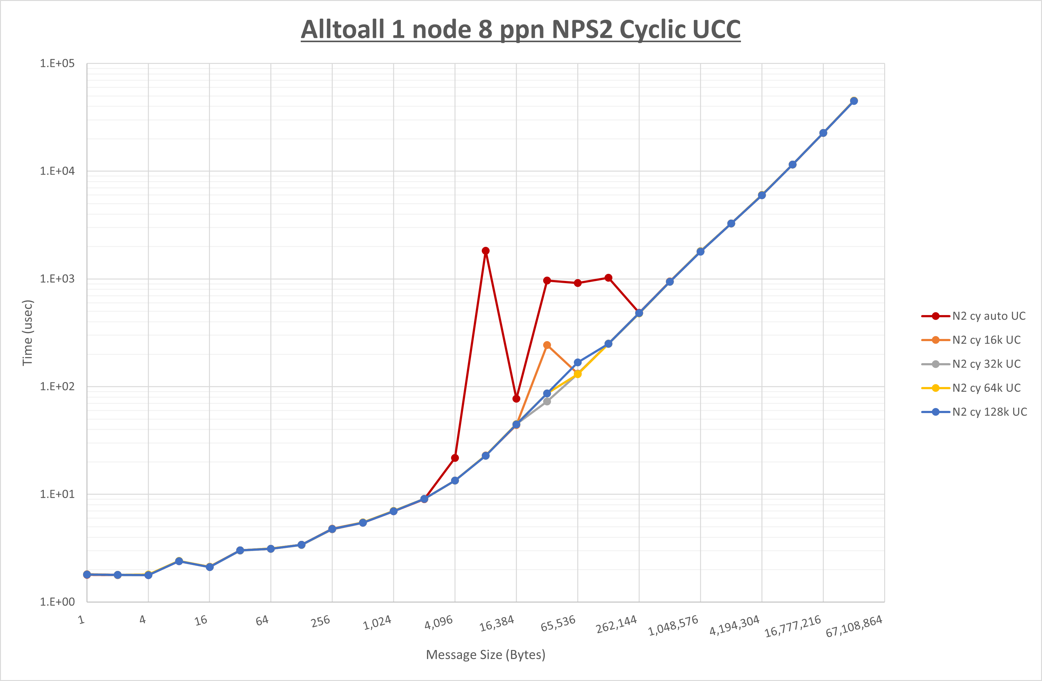 Alltoall 1 node 8 processes NPS2 UCC