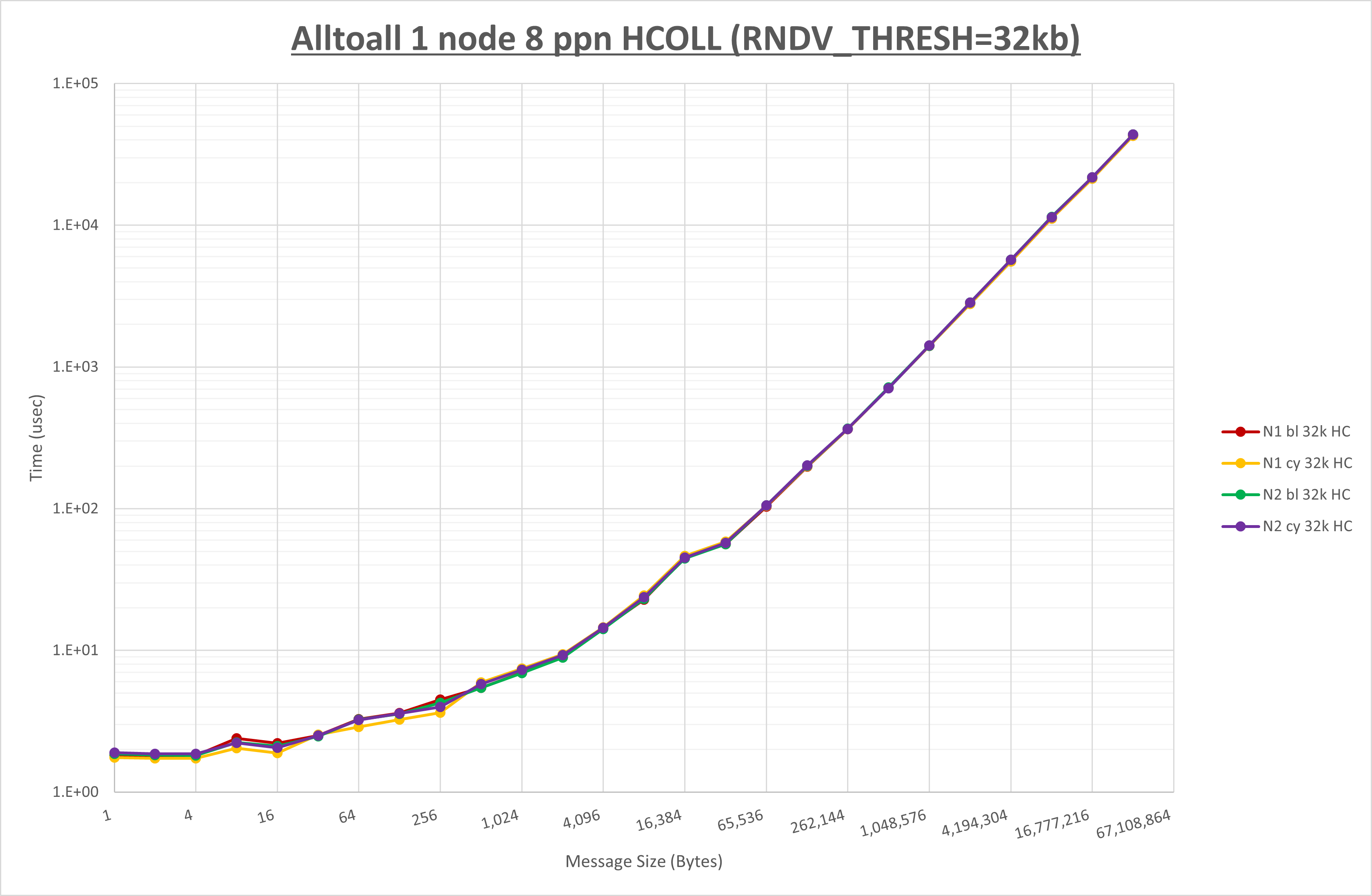 Alltoall 1 node 8 processes HCOLL