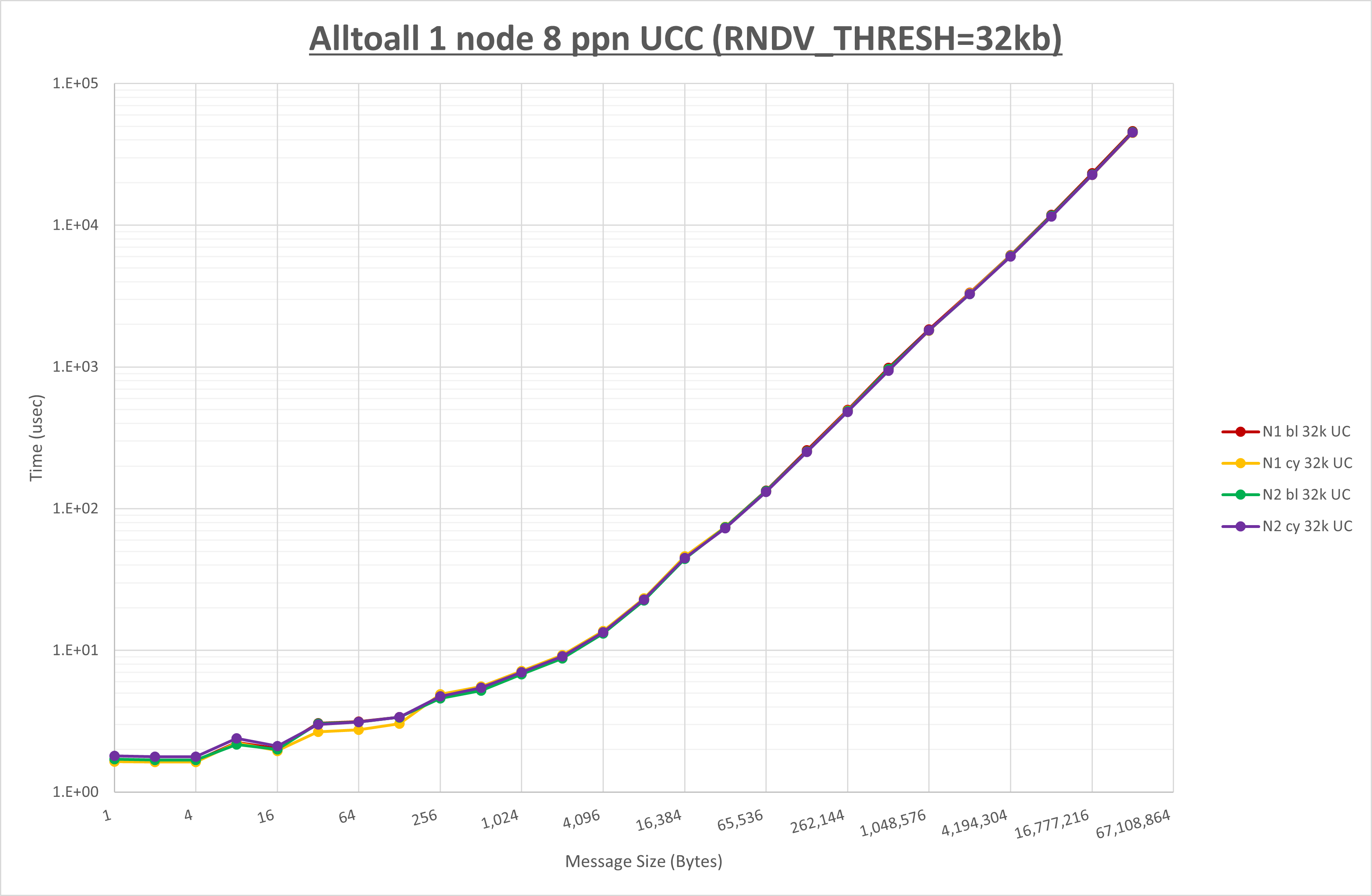 Alltoall 1 node 8 processes UCC