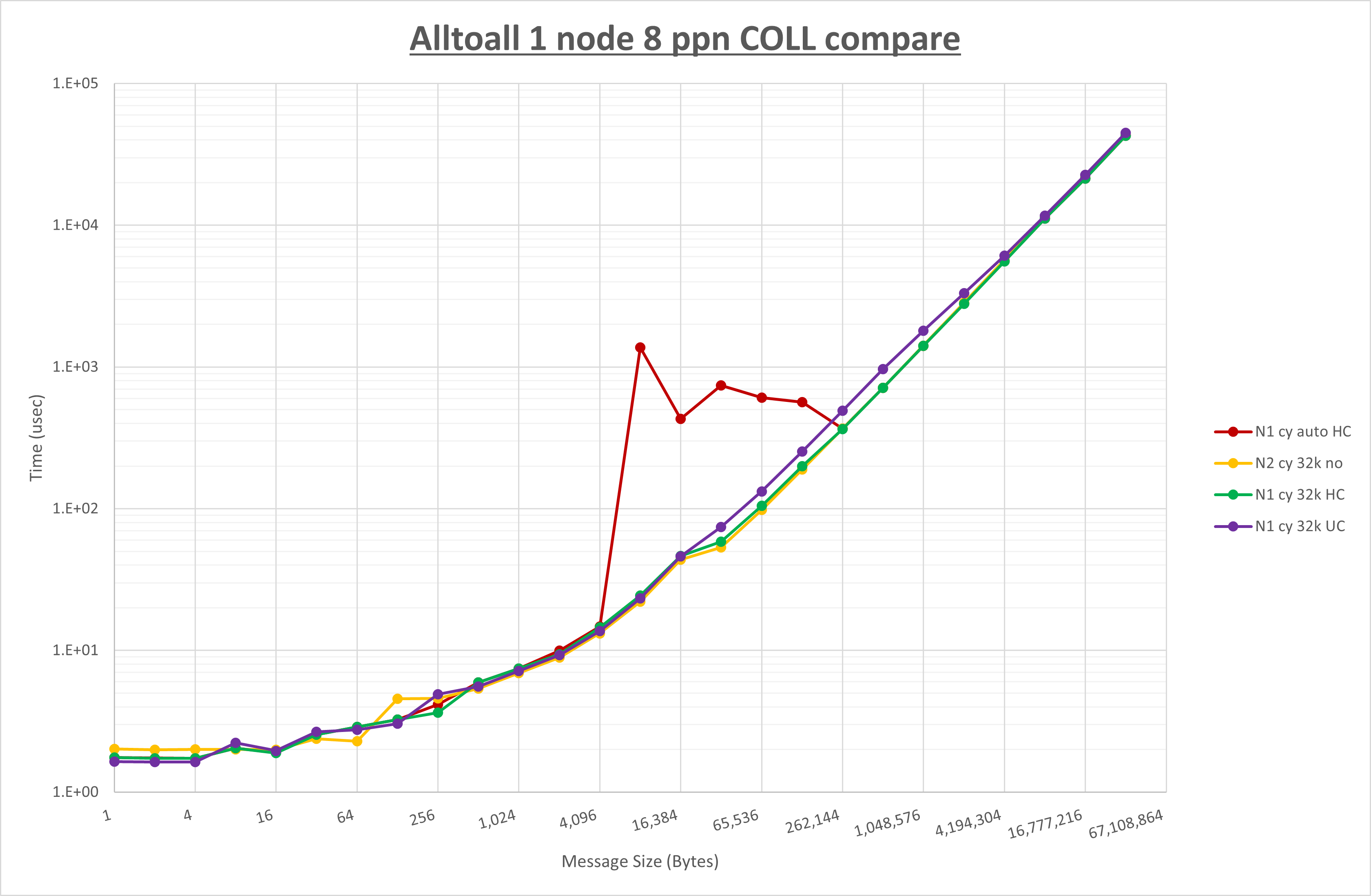 Alltoall 1 node 8 processes