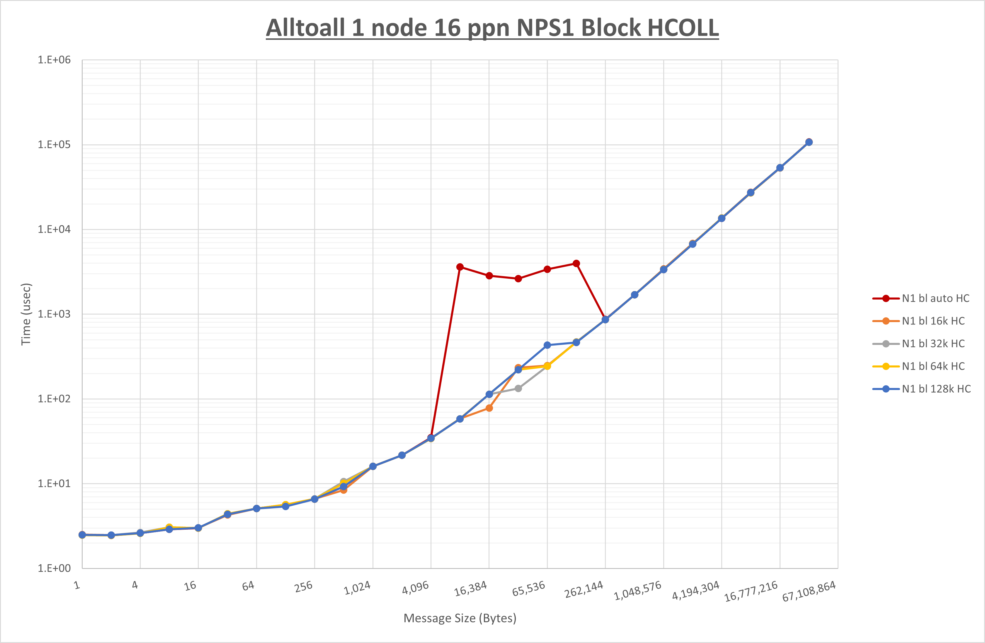 Alltoall 1 node 16 processes NPS1 HCOLL