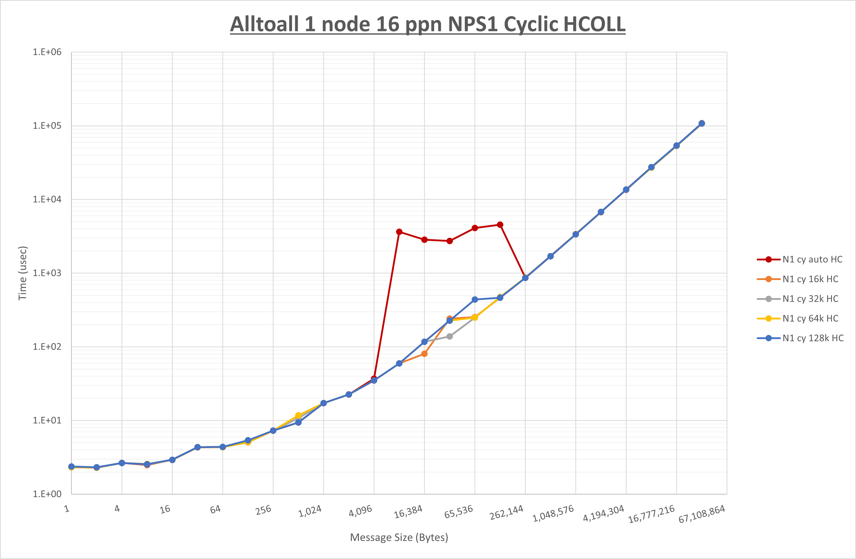 Alltoall 1 node 16 processes NPS1 HCOLL