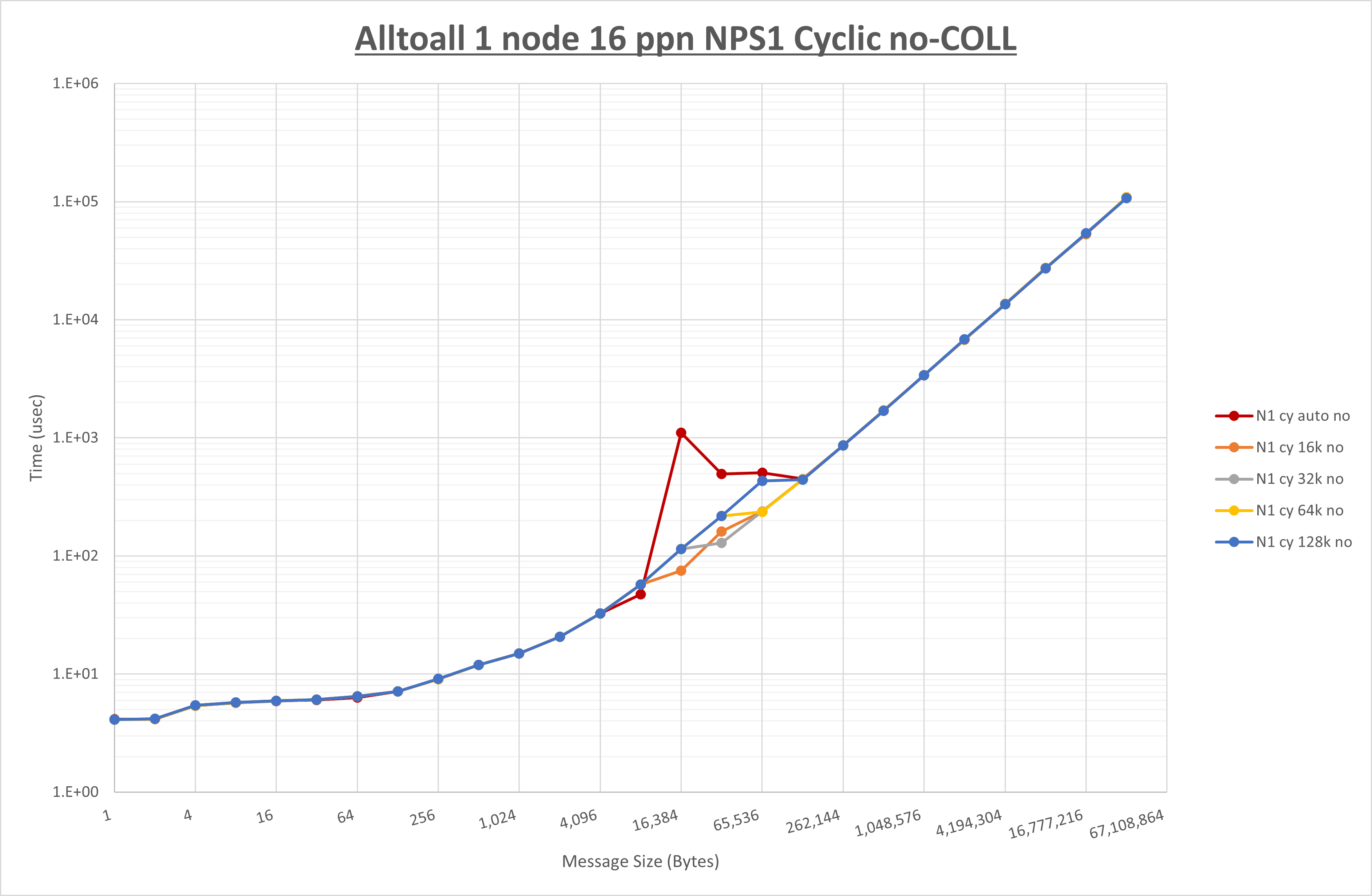 Alltoall 1 node 16 processes NPS1 no coll