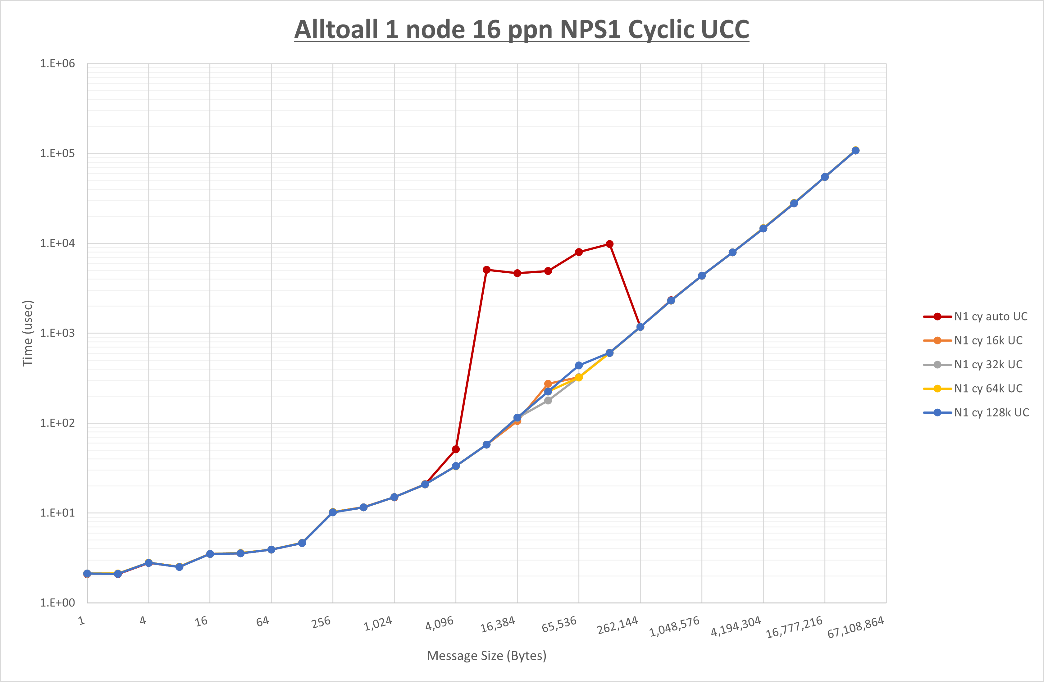 Alltoall 1 node 16 processes NPS1 UCC