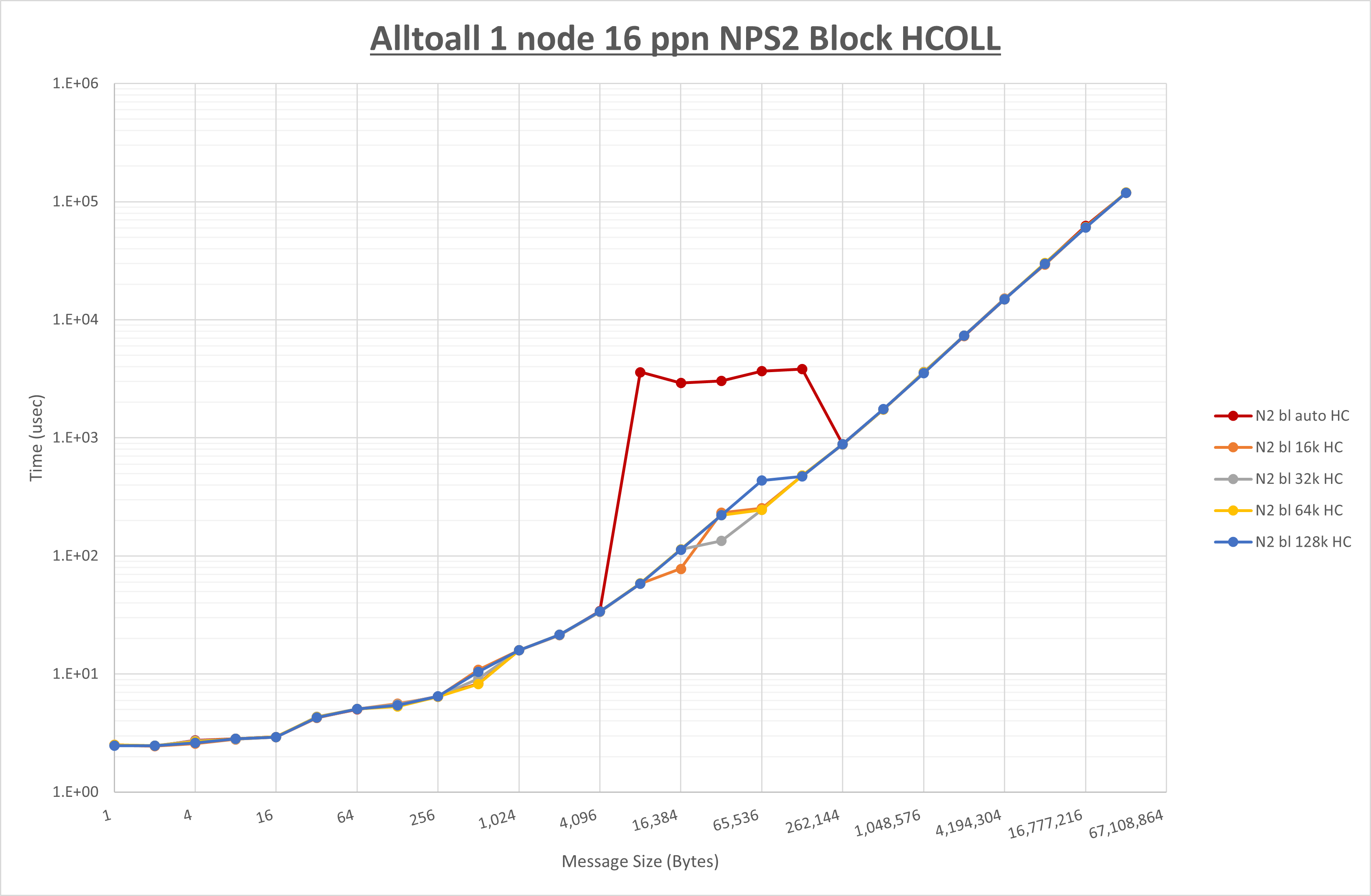 Alltoall 1 node 16 processes NPS2 HCOLL